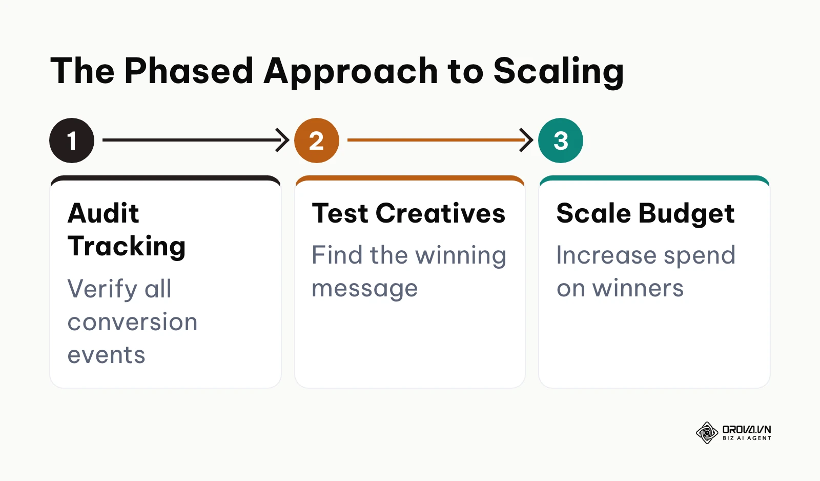 A step-by-step process diagram showing how to move from tracking setup to scaling
