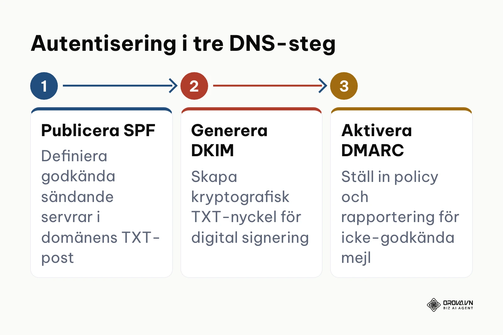 Processdiagram som visar de tre stegen för DNS-autentisering: SPF, DKIM och DMARC.