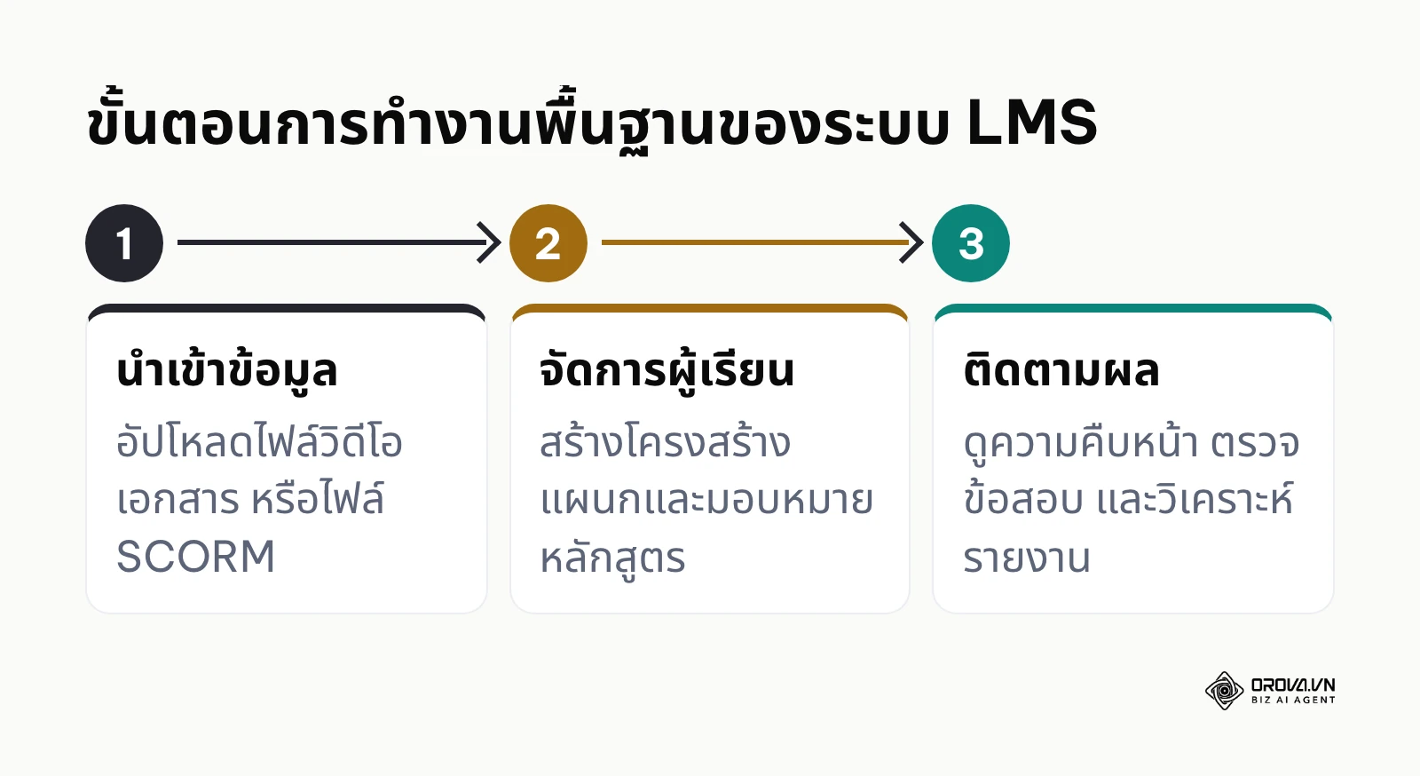 แผนภาพแสดงขั้นตอนการทำงานของ LMS ตั้งแต่การนำเข้าเนื้อหาไปจนถึงการติดตามผล