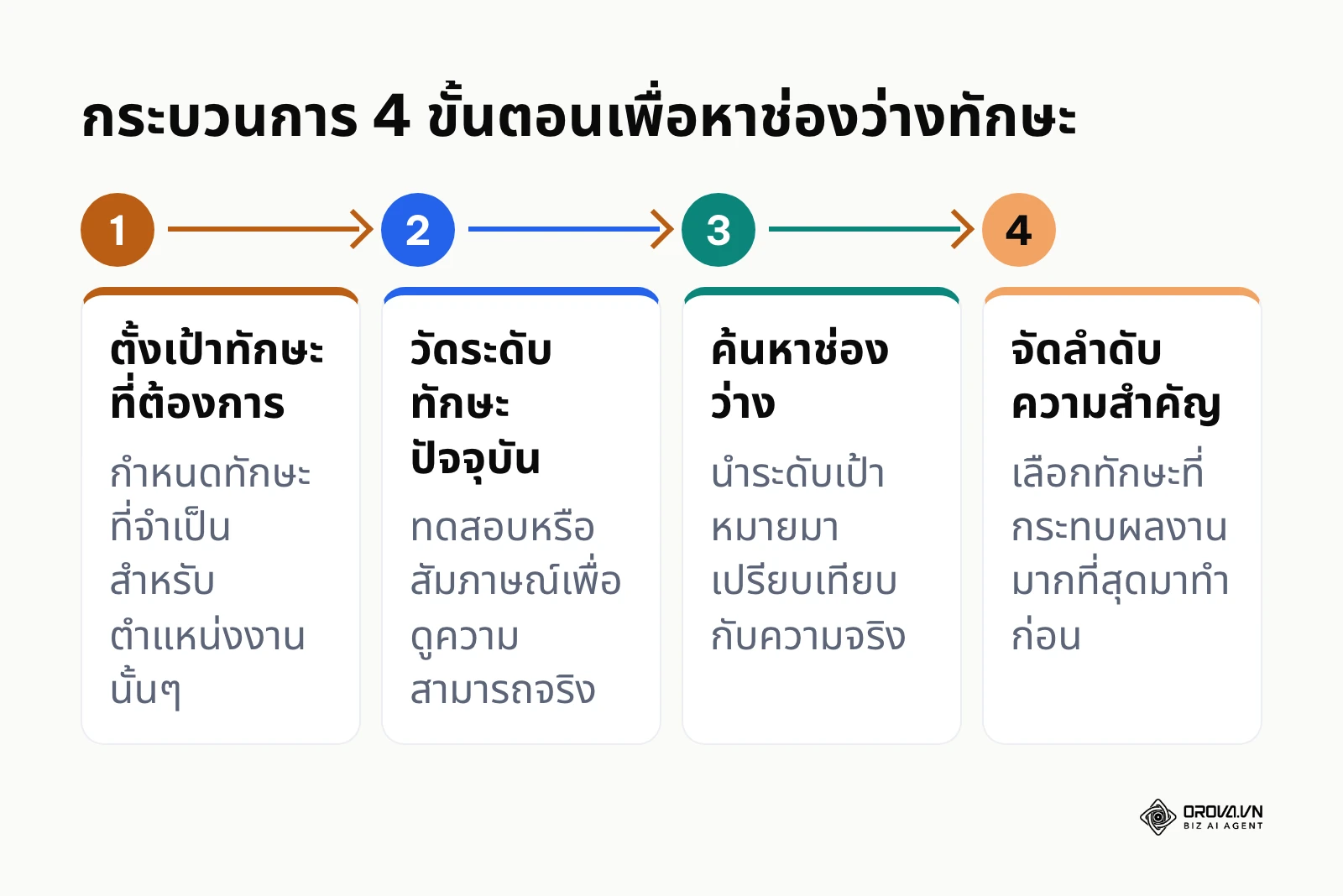แผนภาพขั้นตอน 4 สเต็ปในการทำ Skill Gap Analysis