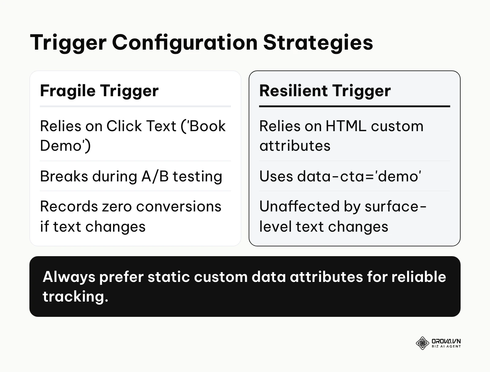 Comparison of fragile text-based triggers versus resilient data attribute triggers.