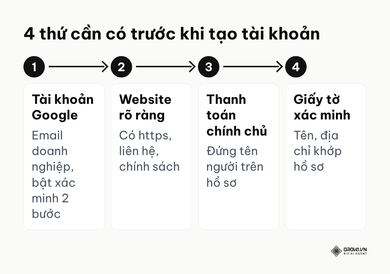 Bốn thứ cần chuẩn bị trước khi tạo tài khoản Google Ads: tài khoản Google, website, thanh toán, giấy tờ