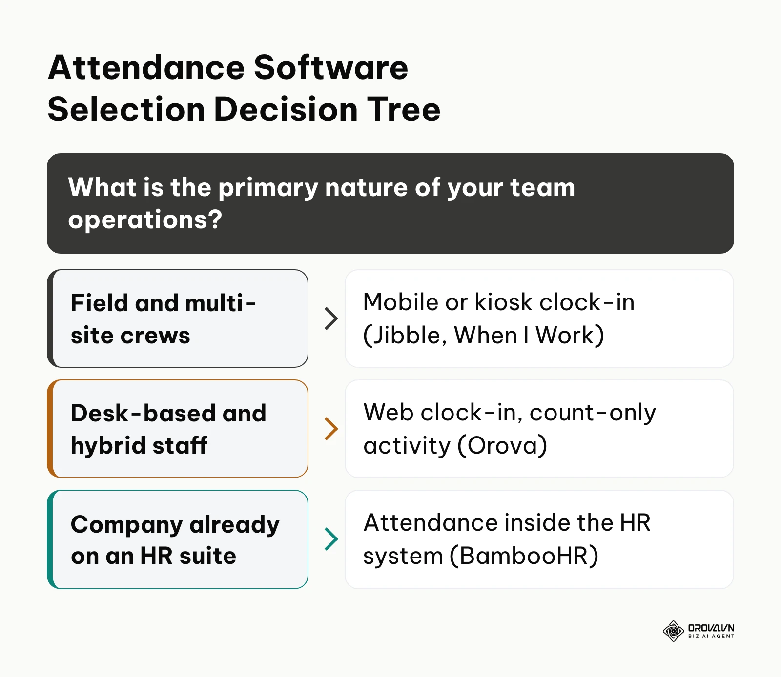 Decision tree matching organizational operational structure to the ideal attendance tool