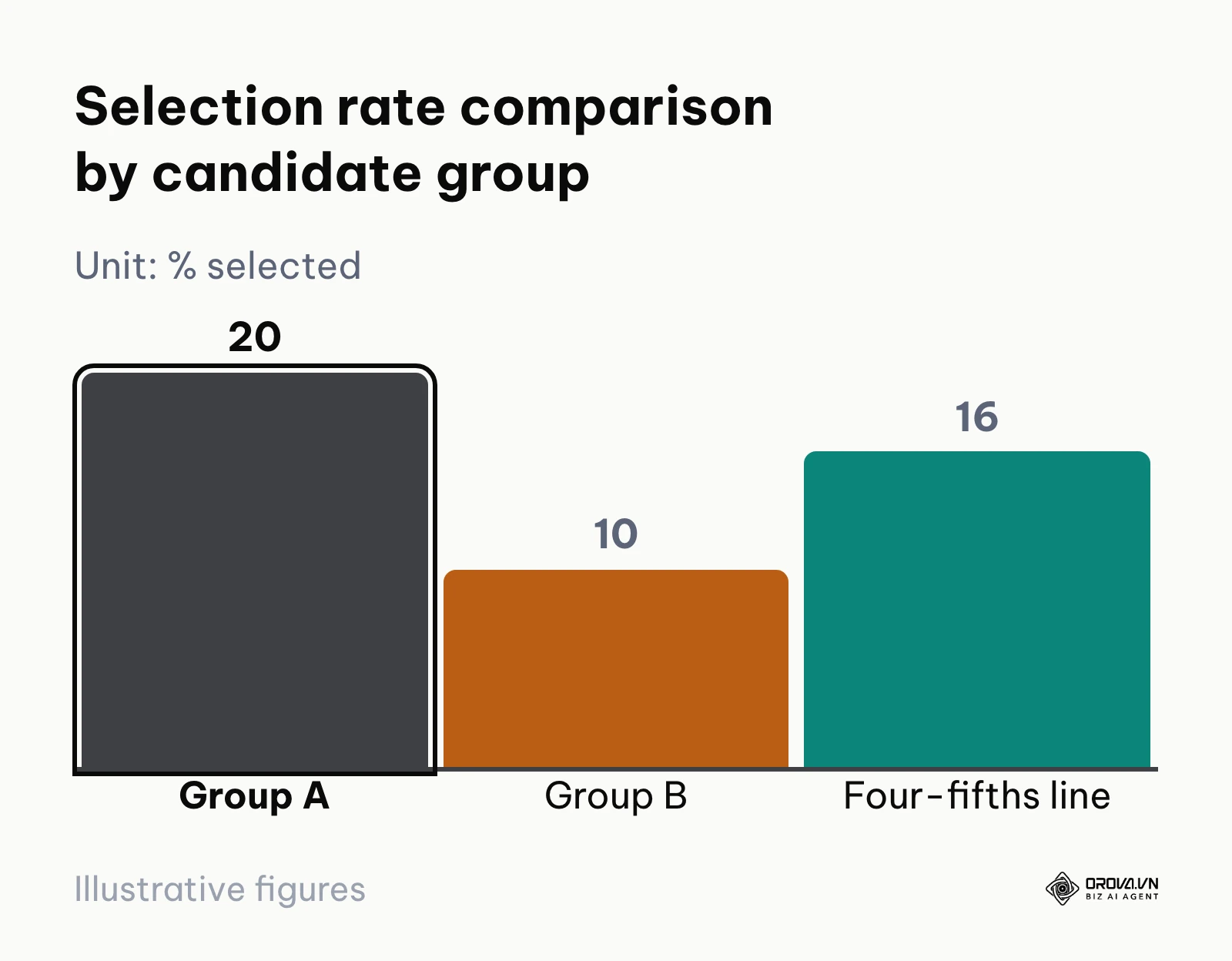 Bar chart comparing hypothetical selection rates of Group A and Group B against the four-fifths threshold