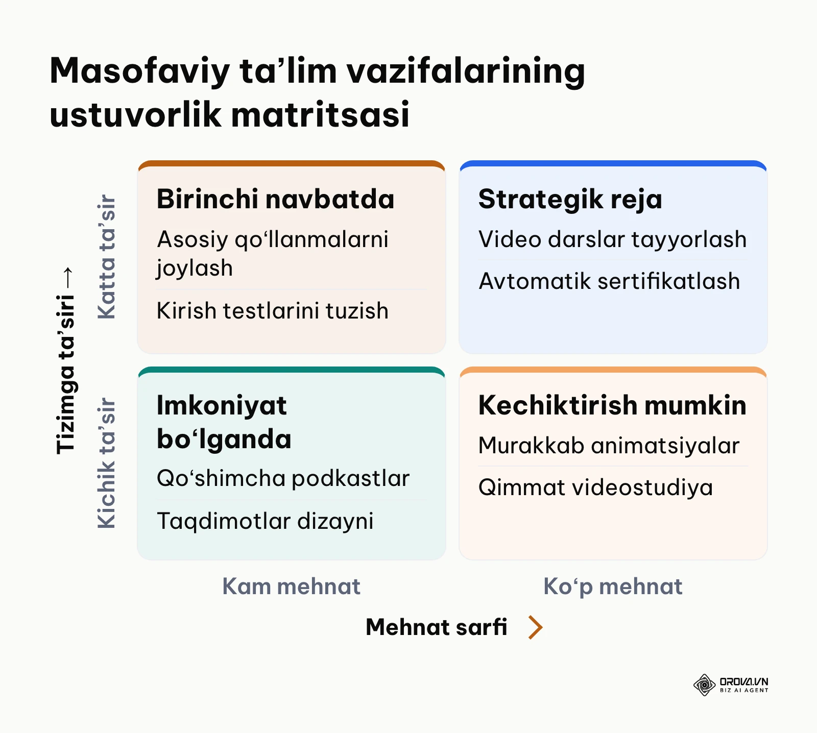 Taʼlim vazifalarini ustuvorlik boʻyicha taqsimlash matritsasi