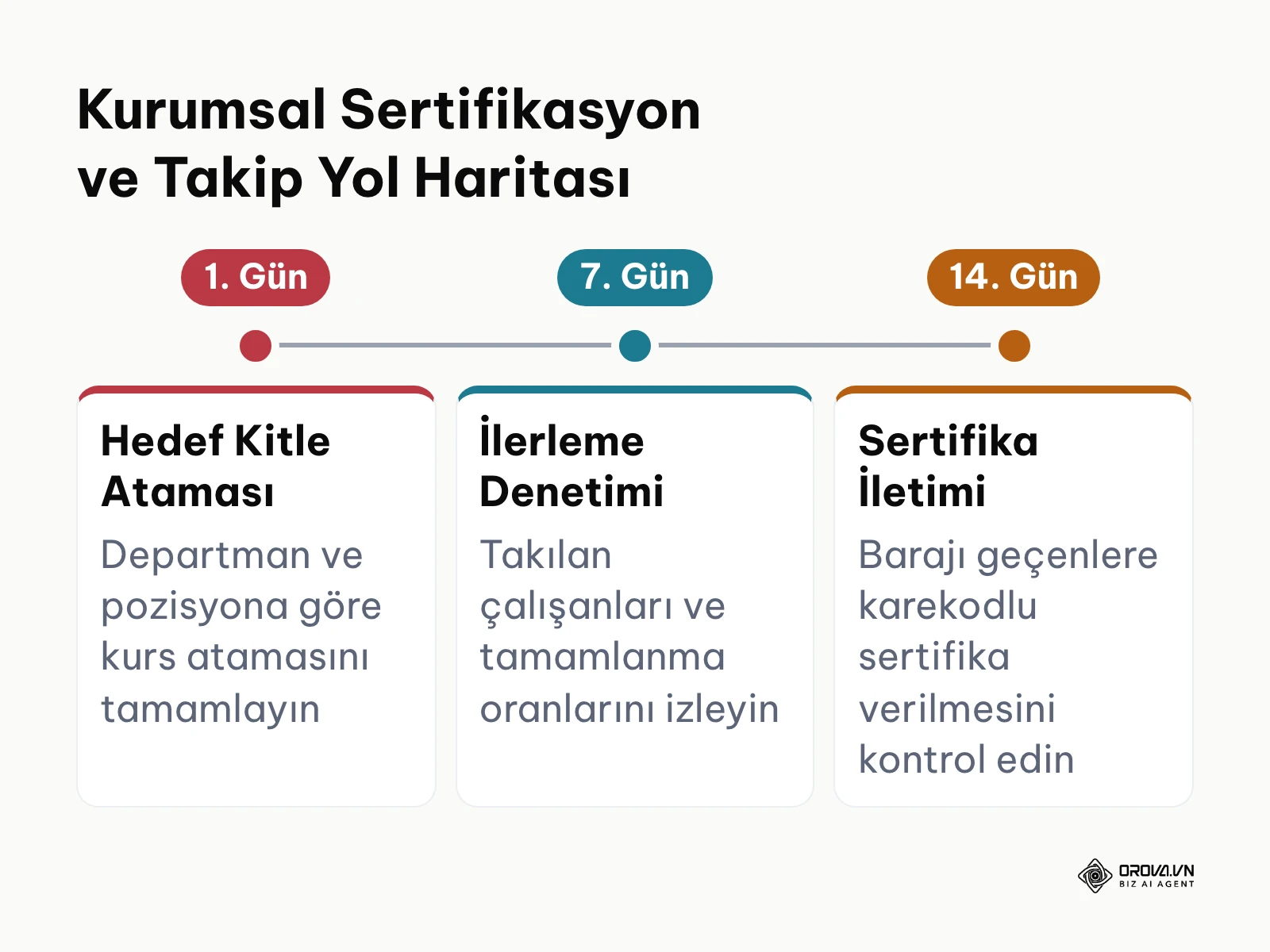 Eğitim atamasından dijital sertifikasyona kadar uzanan 14 günlük yol haritası