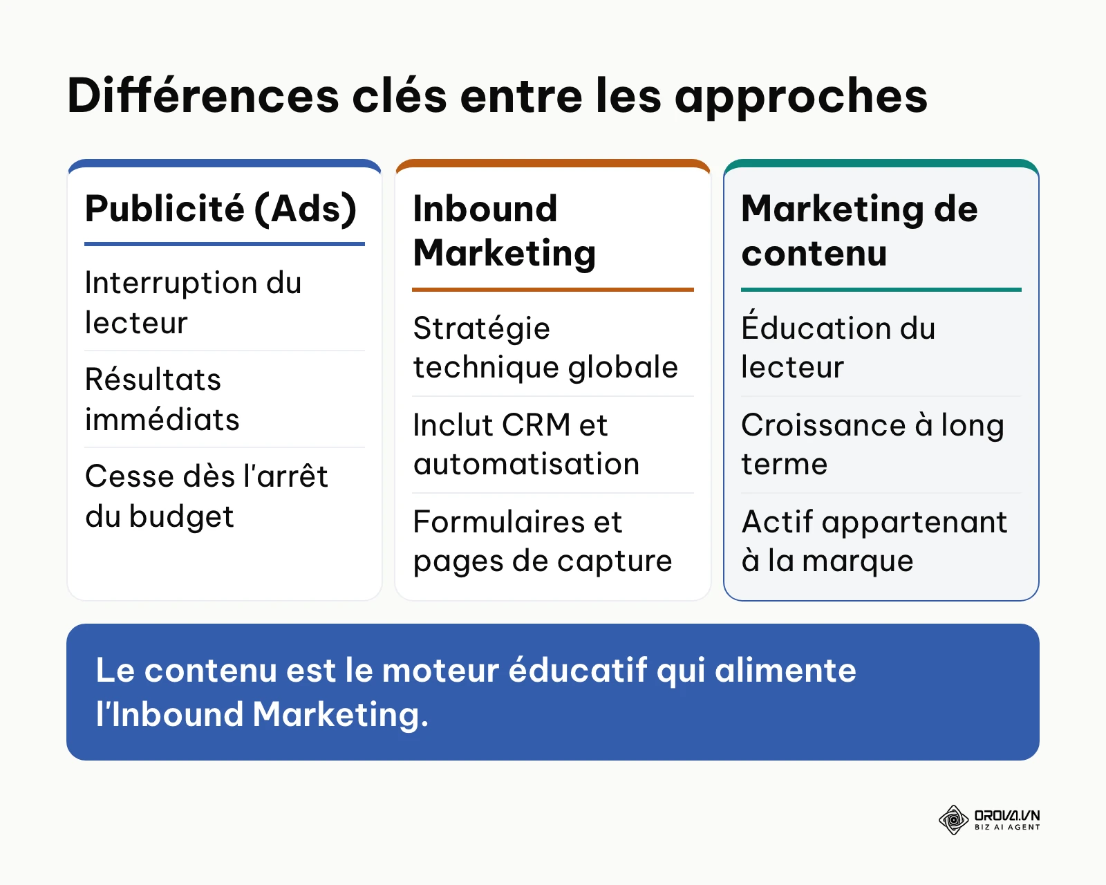 Tableau comparatif entre la publicité, l'Inbound et le marketing de contenu