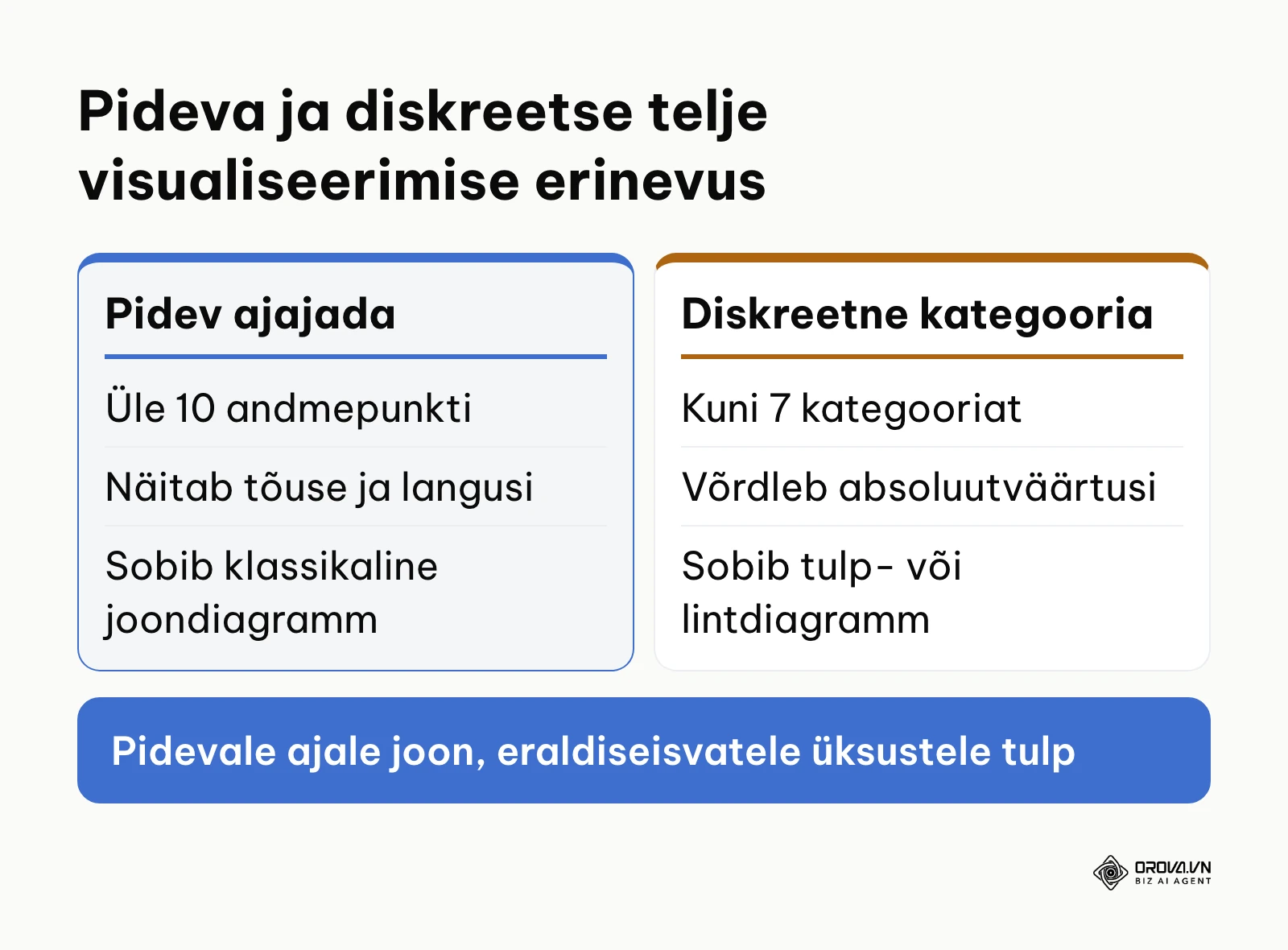 Pideva ajajada ja diskreetsete kategooriate võrdlus diagrammi valikul