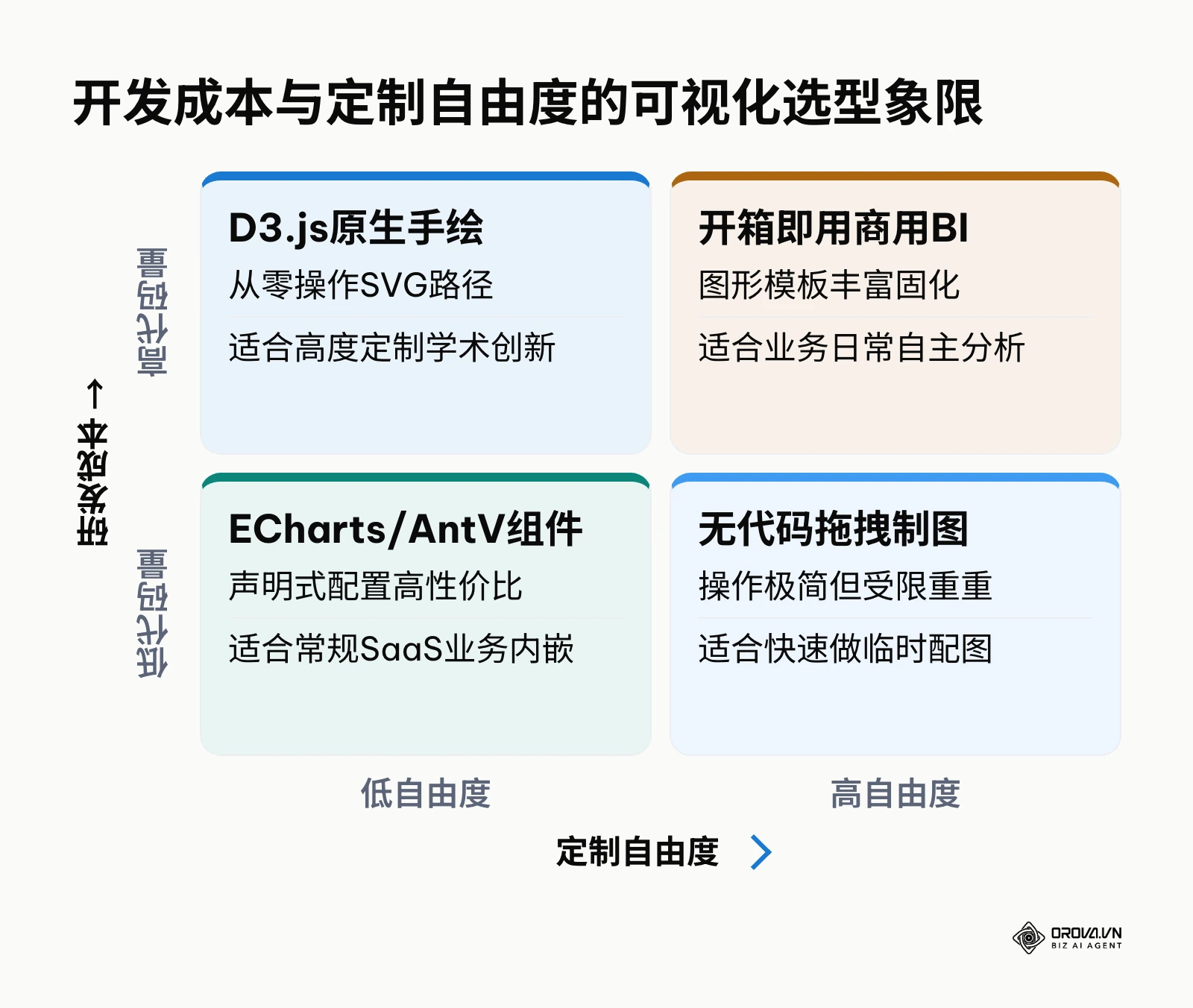 二维矩阵分析了不同可视化方案在研发投入成本与定制设计自由度之间的权衡取舍
