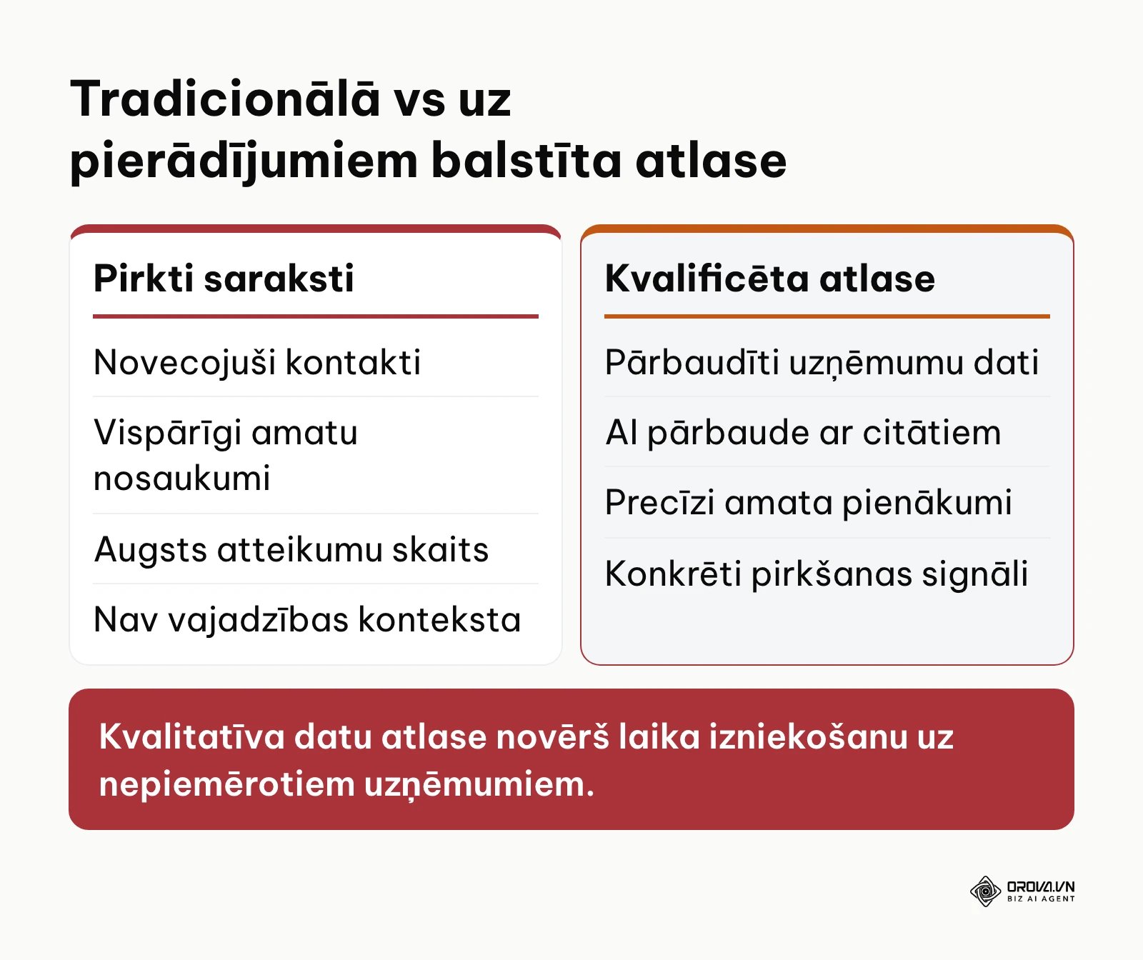 Pirktu kontaktu sarakstu un kvalificētas atlases salīdzinājums