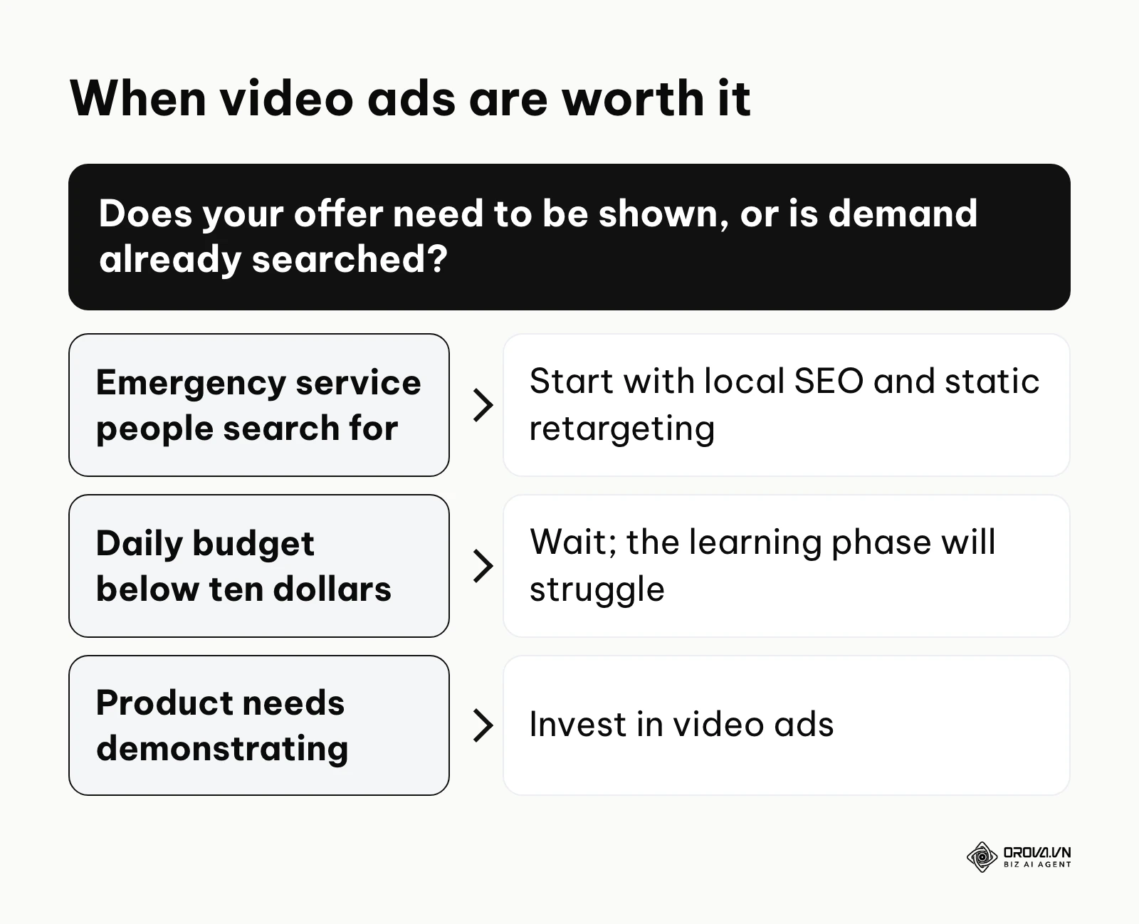 Decision matrix for when to invest in Facebook video ads.