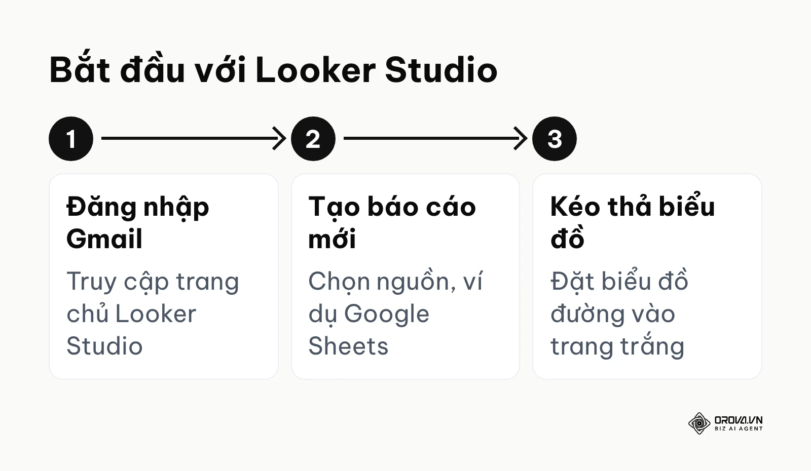 Ba bước dựng báo cáo đầu tiên trên Looker Studio