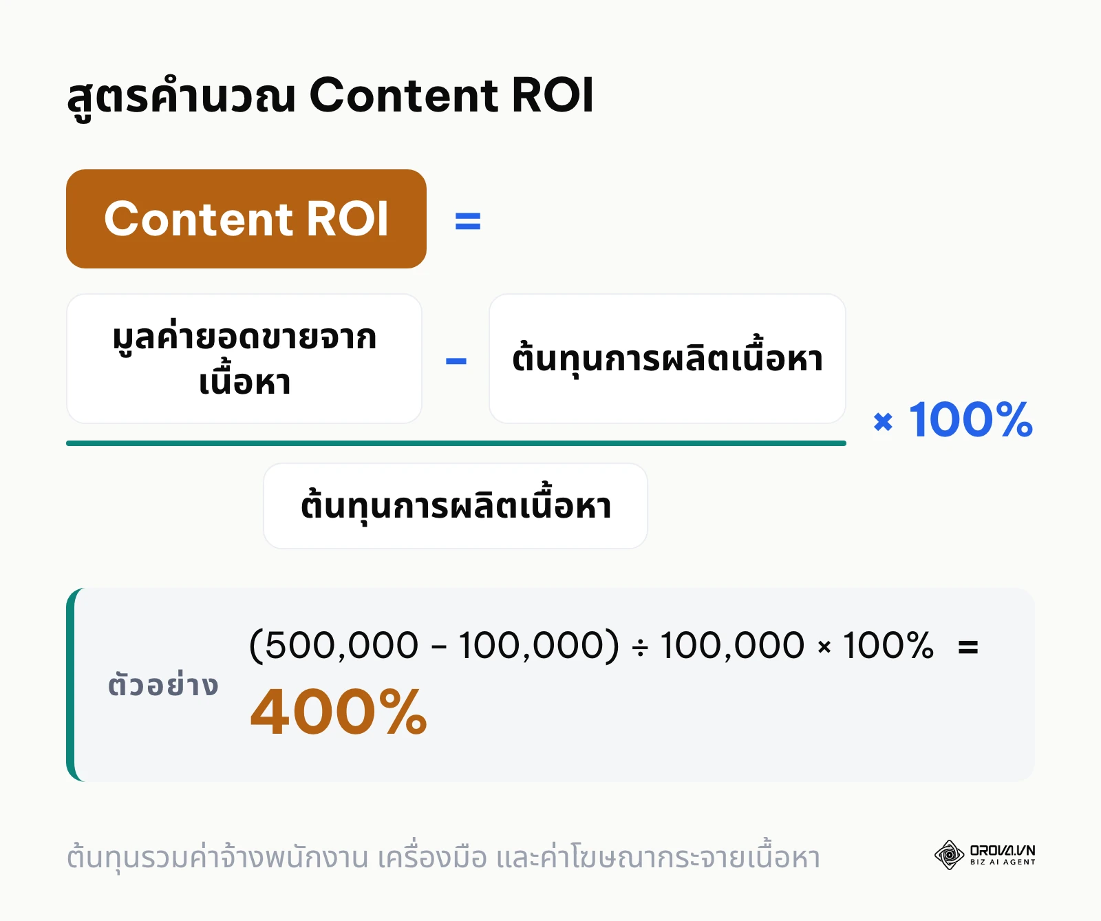 สูตรคำนวณผลตอบแทนการลงทุนจากการทำกลยุทธ์เนื้อหา