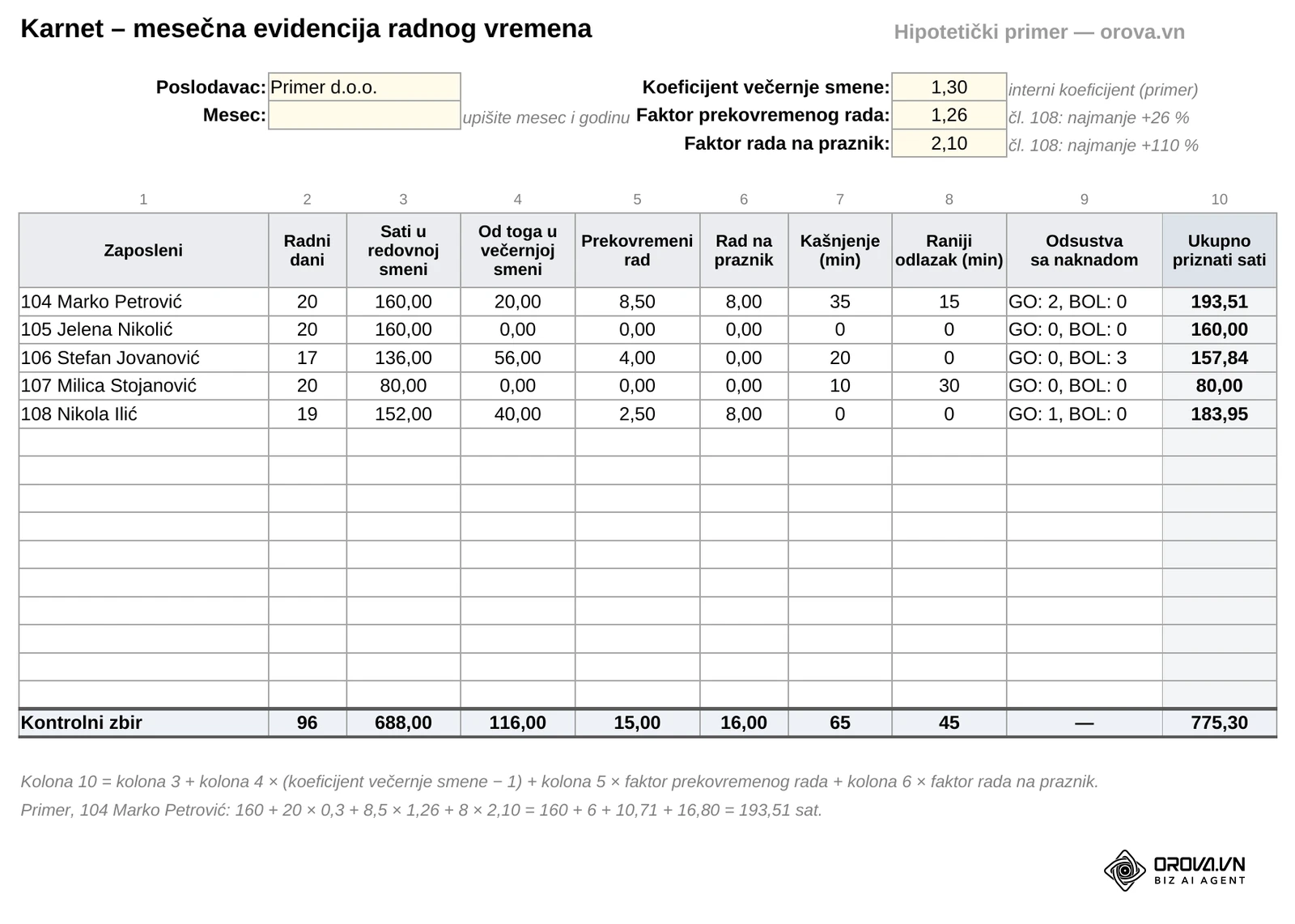 List „Karnet“ u primeru fajla: deset kolona iz Koraka 6, jedan red po zaposlenom i kontrolni zbir na dnu; za Marka Petrovića kolona 10 daje 160 + 6 + 10,71 + 16,80 = 193,51 sat. Imena su izmišljena.