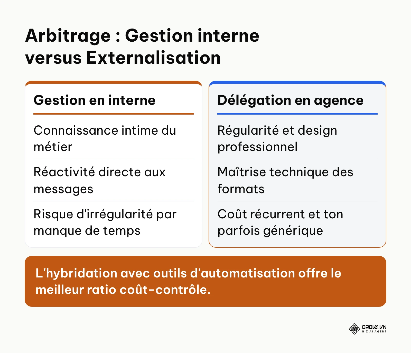 Tableau comparatif entre la gestion d'une page Facebook en interne et son externalisation auprès d'un prestataire.