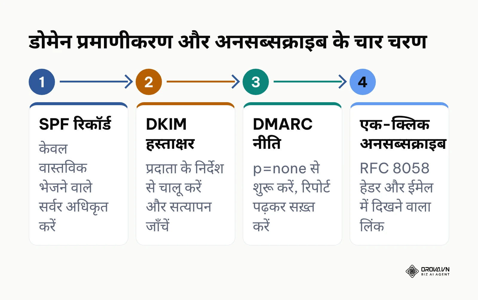 SPF, DKIM, DMARC और एक-क्लिक अनसब्सक्राइब के चार चरण