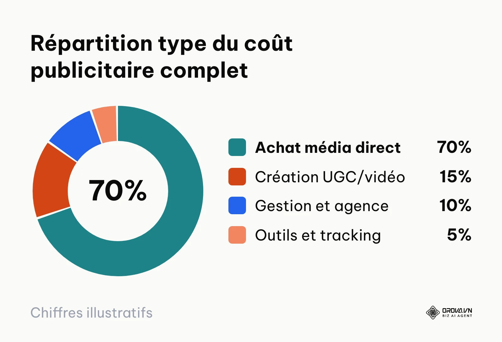 Diagramme circulaire montrant la part des coûts réels publicitaires incluant création, gestion et outils.