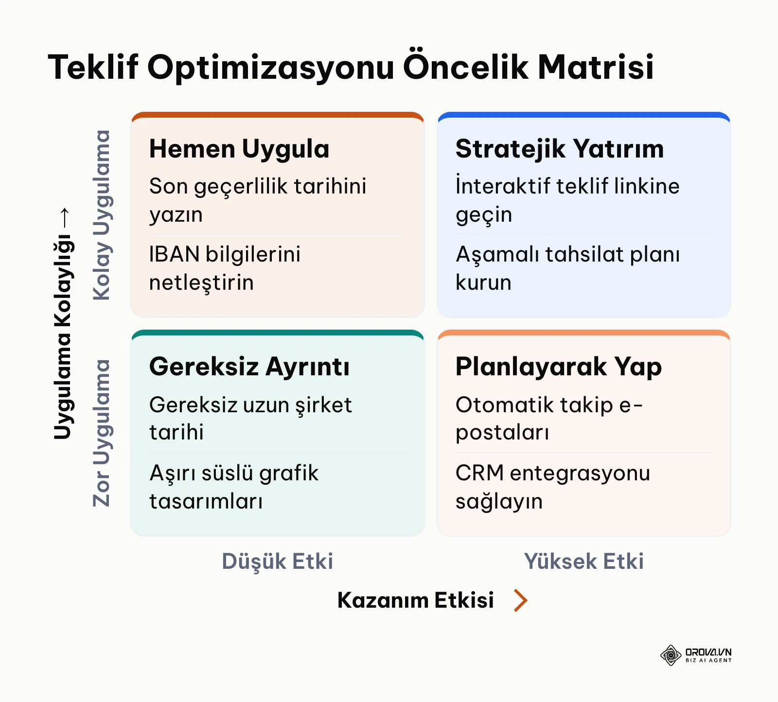Teklif süreçlerini iyileştirirken efor ve etki dengesini belirleyen 2x2 önceliklendirme matrisi.