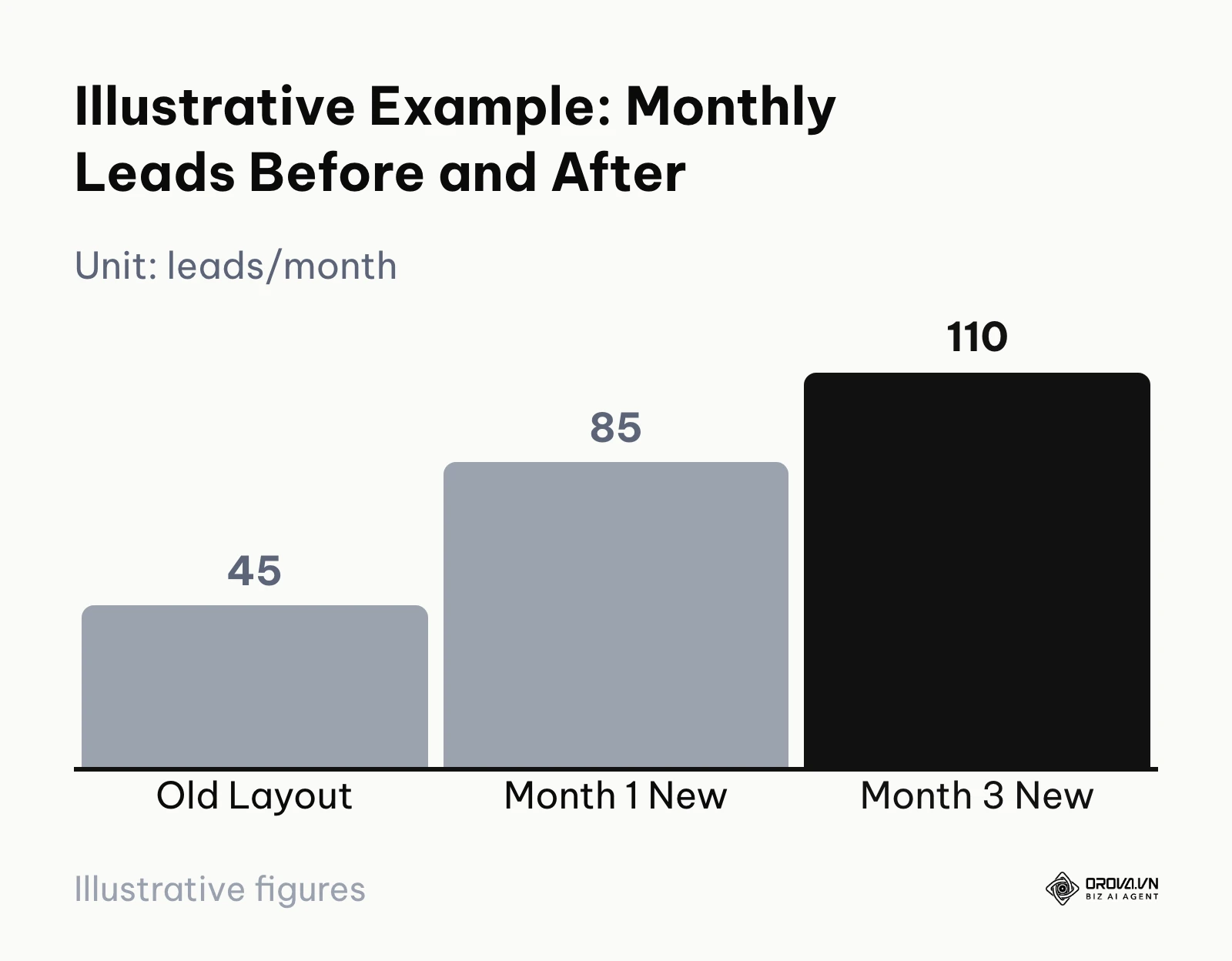 Bar chart illustrating lead volume growth after a landing page layout update.