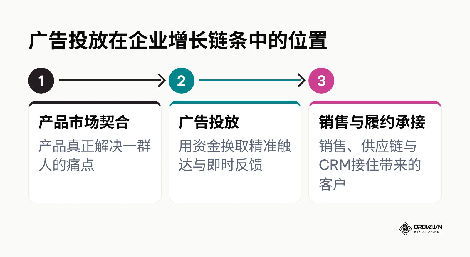 广告投放位于产品市场契合与销售履约承接之间的枢纽位置