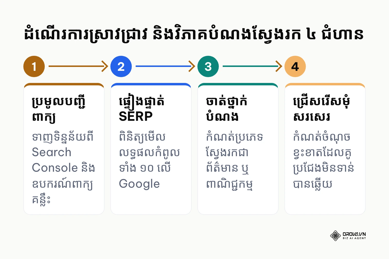 ដំណើរការ ៤ ជំហានក្នុងការស្រាវជ្រាវពាក្យគន្លឹះ និងវិភាគបំណងស្វែងរក