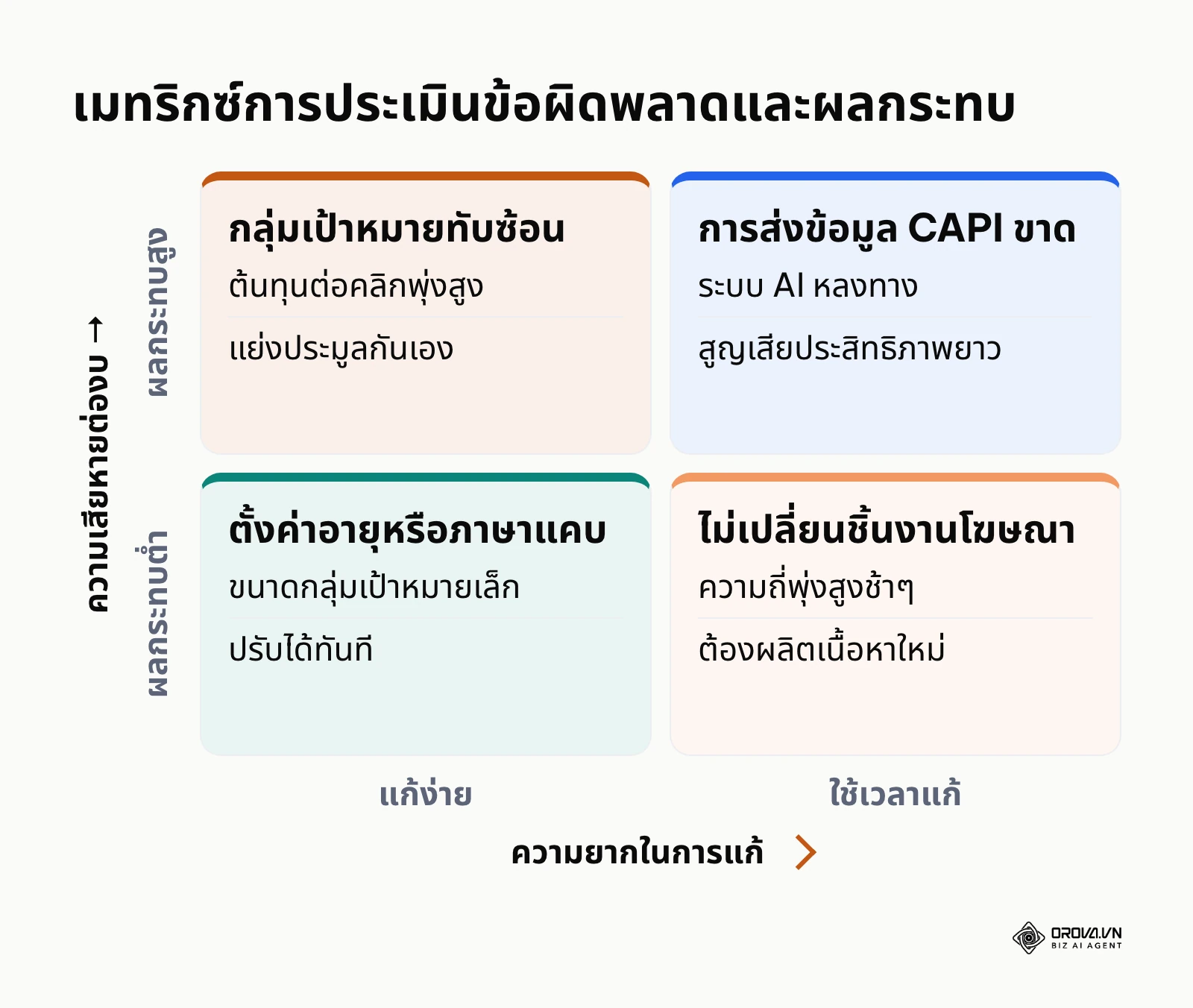 เมทริกซ์ประเมินความเสียหายและความยากในการแก้ไขข้อผิดพลาดของกลุ่มเป้าหมาย