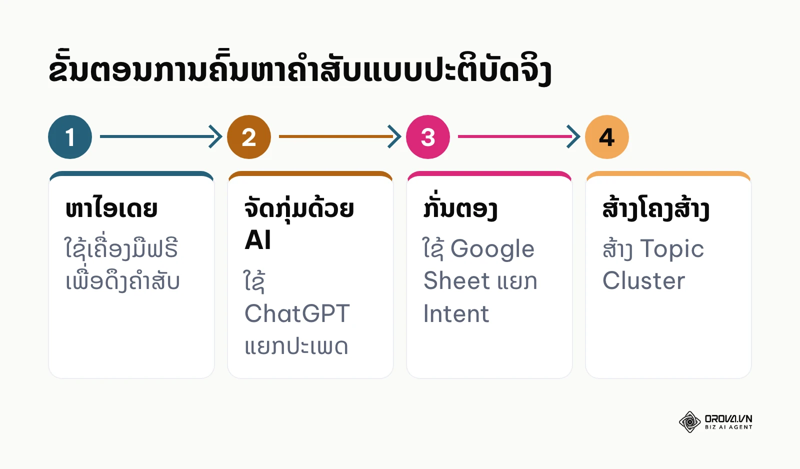 ຂັ້ນຕອນ 4 ບາດກ້າວໃນການຄົ້ນຫາແລະຈັດການຄຳສັບ