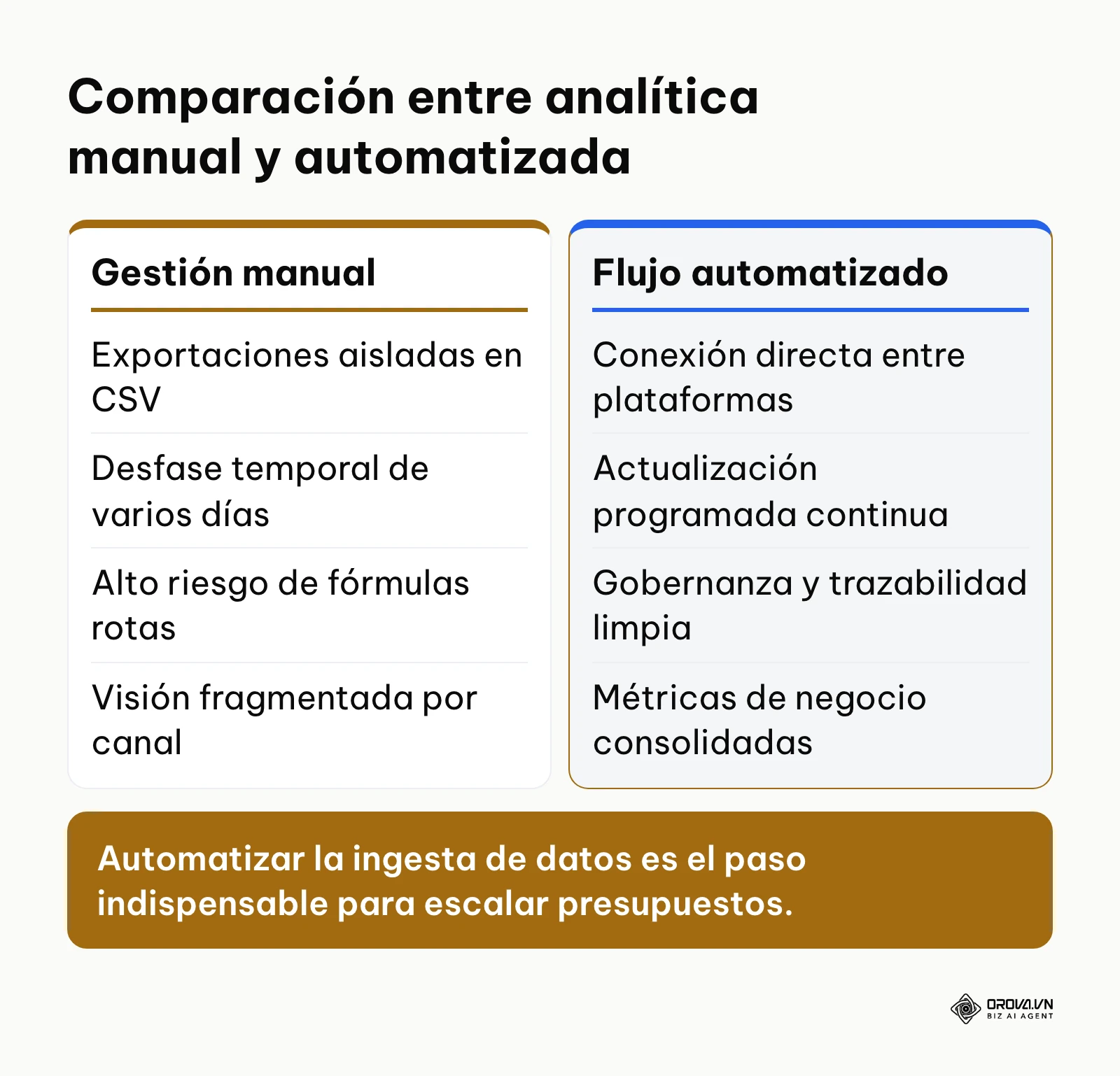 Tabla comparativa entre la recopilación manual de datos y el flujo de tableros automatizados