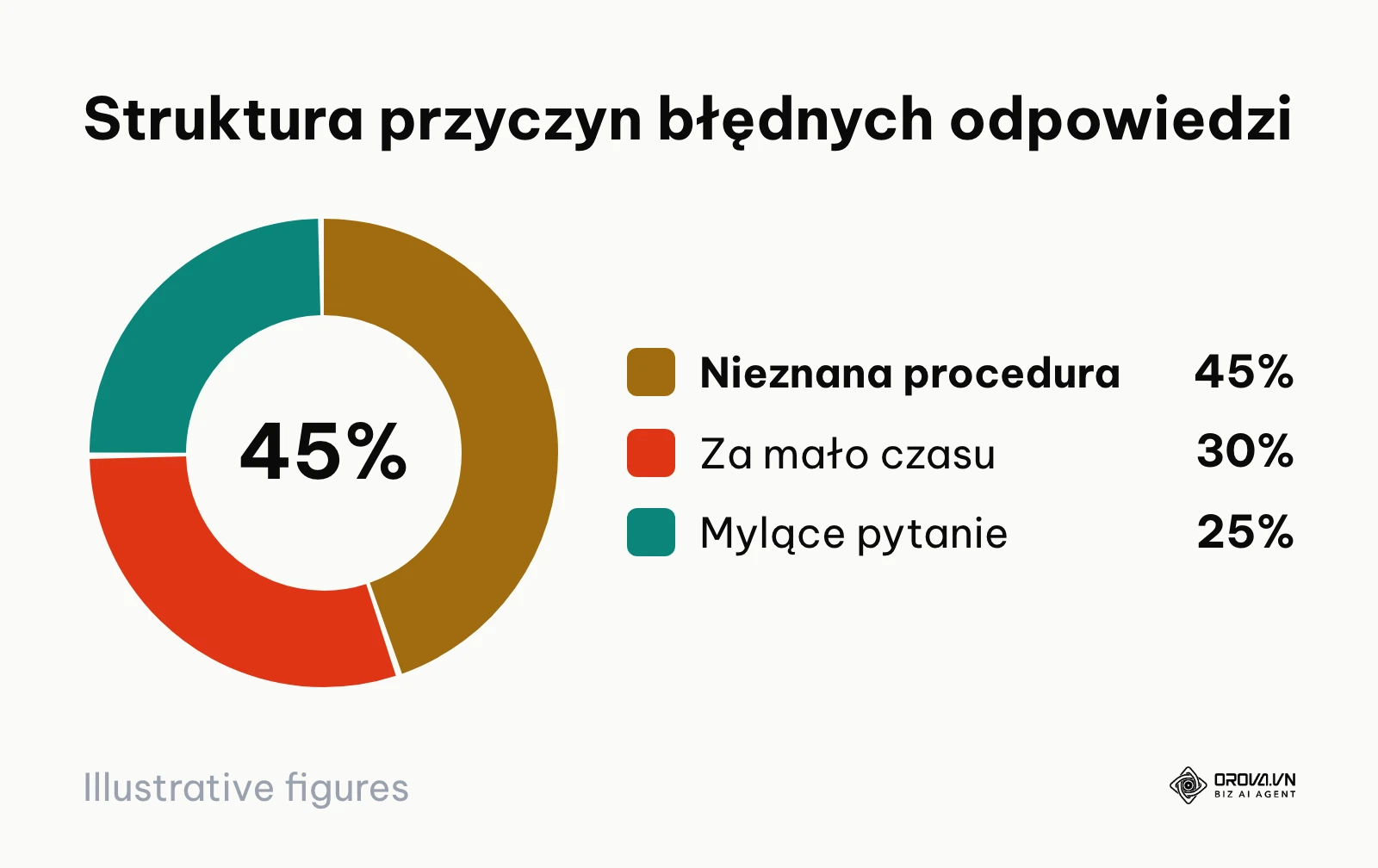 Wykres kołowy przedstawiający rozkład przyczyn niezaliczonych pytań w testach wiedzy pracowników
