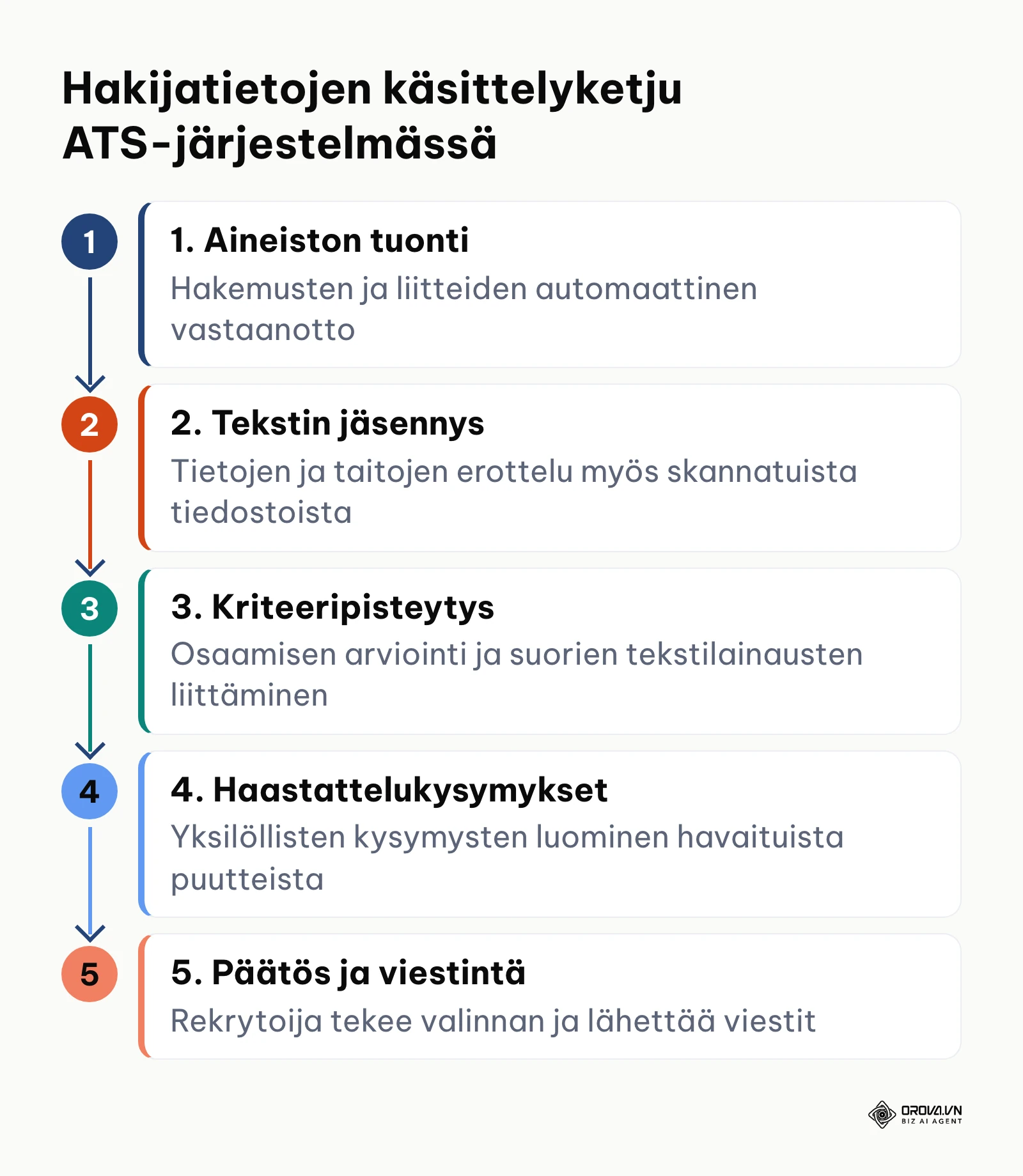 Vuokaavio hakemuksen etenemisestä saapumisesta haastatteluun ja valintaan