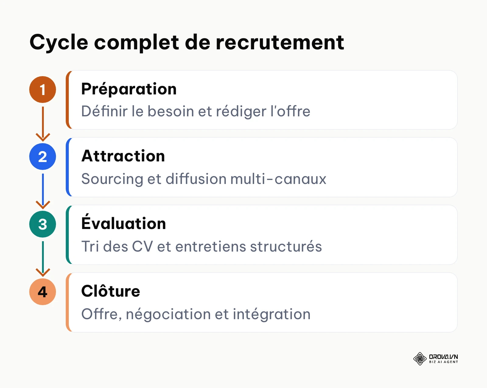 Les quatre grandes phases du cycle de recrutement allant de la préparation à l'intégration