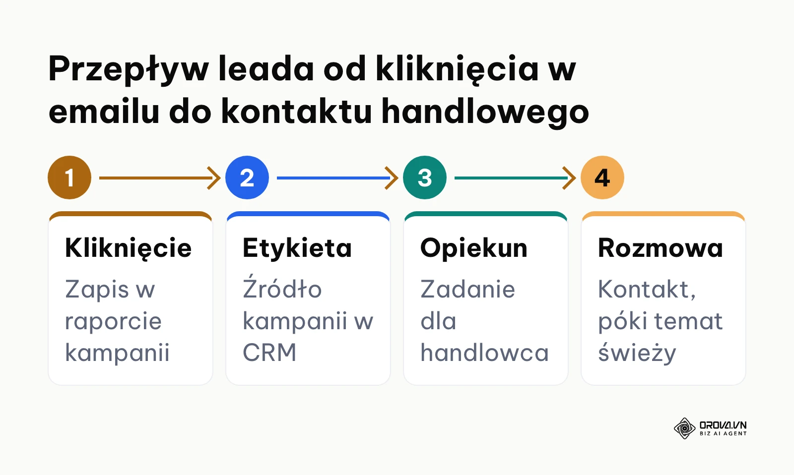 Proces przekazywania klikających odbiorców kampanii email do CRM i handlowców