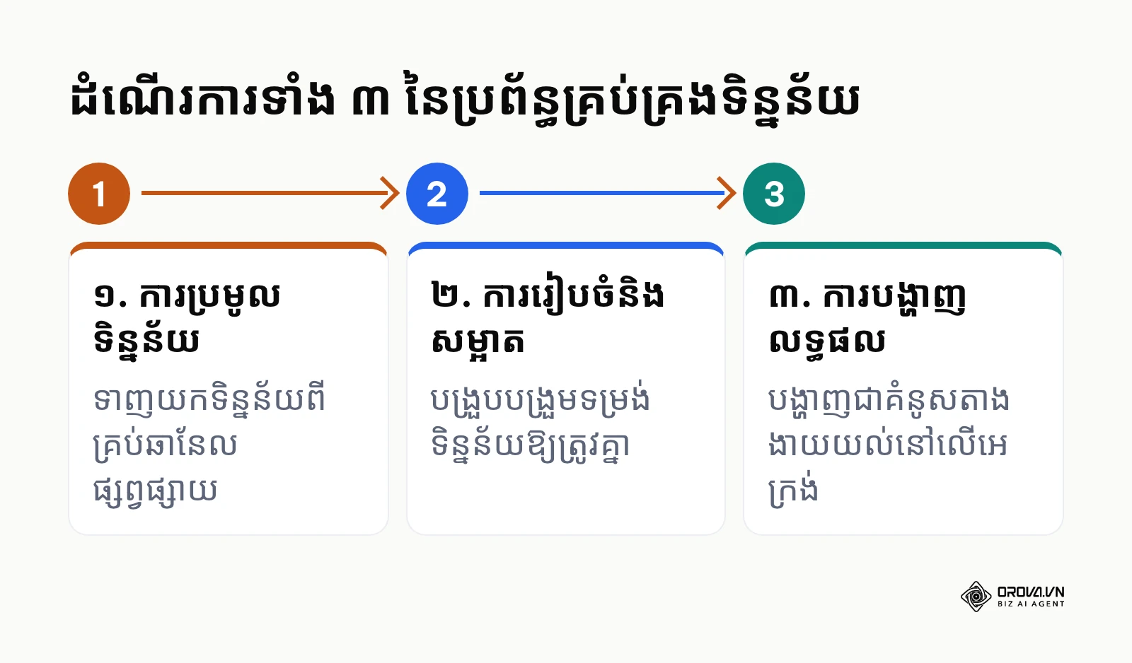 ដំណើរការប្រមូល រៀបចំ និងបង្ហាញទិន្នន័យរបស់ប្រព័ន្ធគ្រប់គ្រង