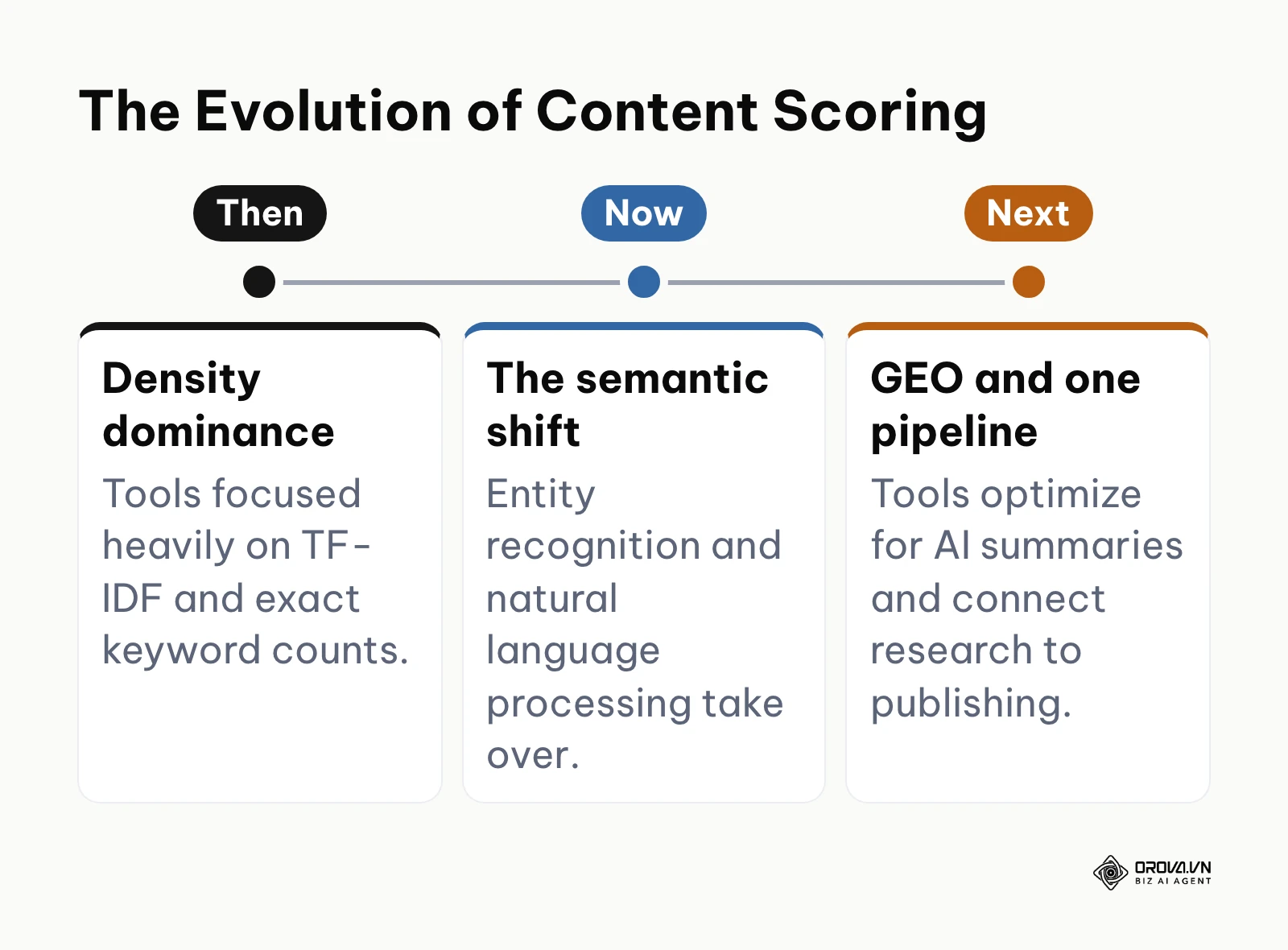 Timeline showing the evolution of SEO tools from keyword density focus to Generative Engine Optimization.