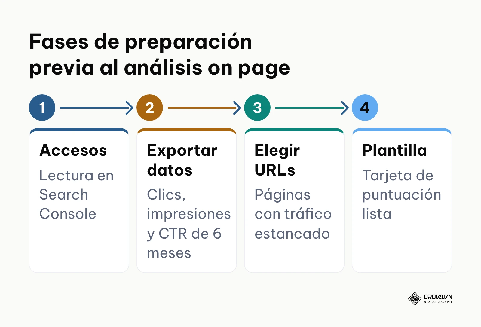 Diagrama de flujo horizontal de cuatro etapas para la preparación técnica de una auditoría SEO on page.