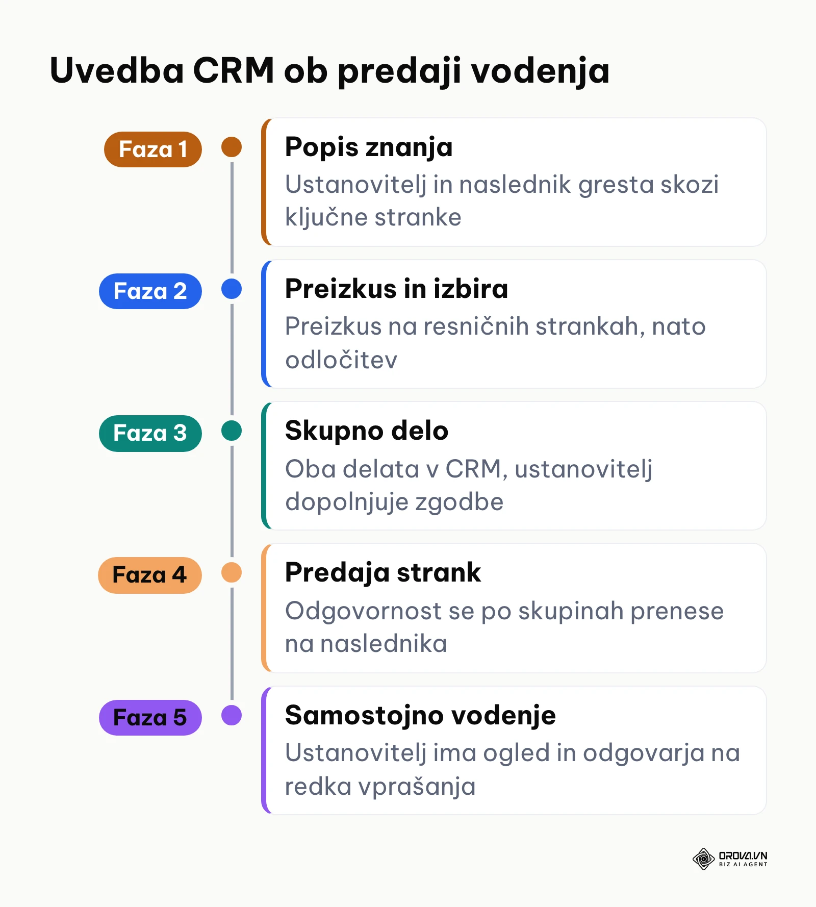 Časovnica petih faz uvedbe CRM ob predaji družinskega podjetja