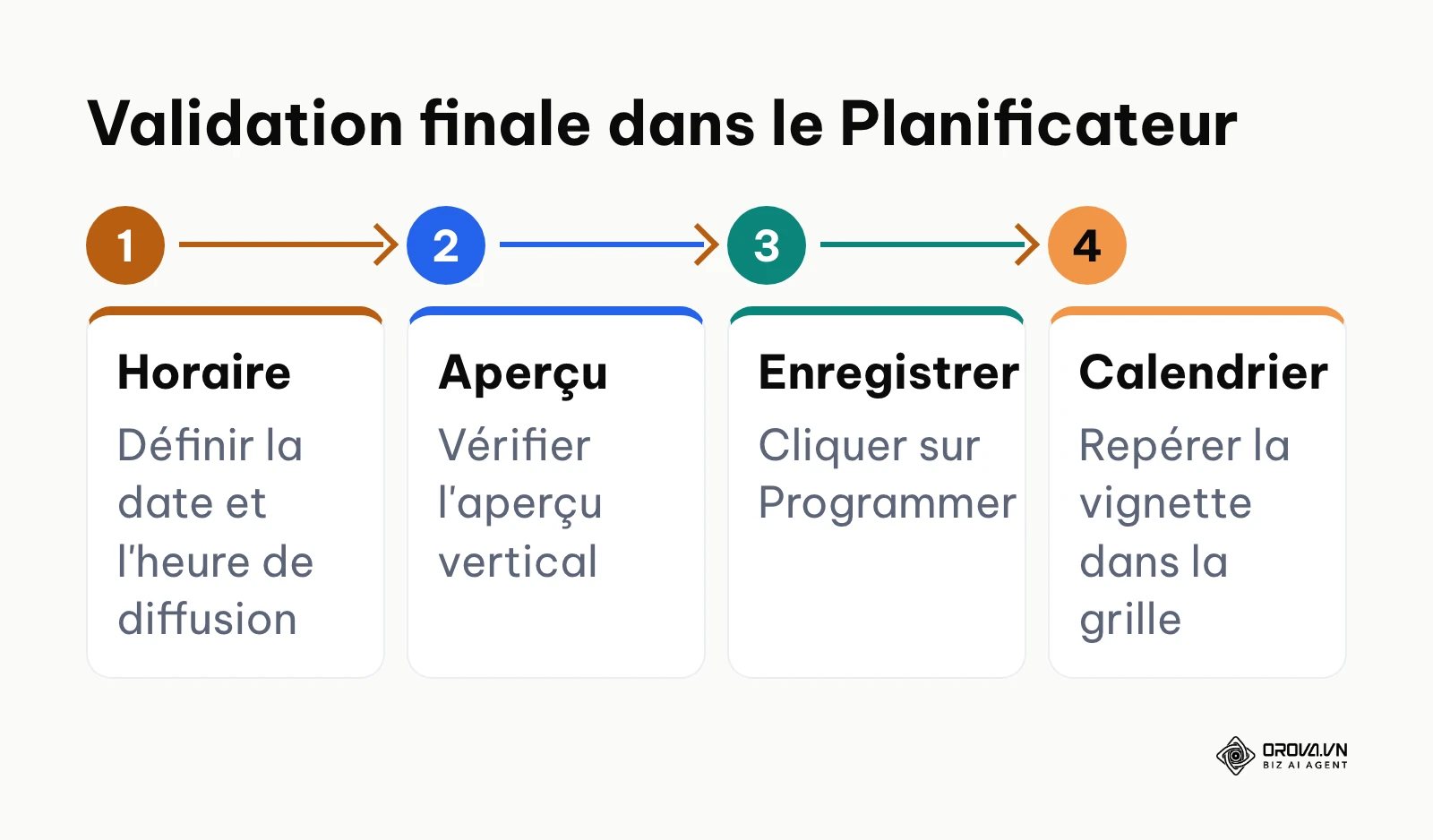Étapes de validation et de contrôle final d'une story dans le calendrier Meta Business Suite