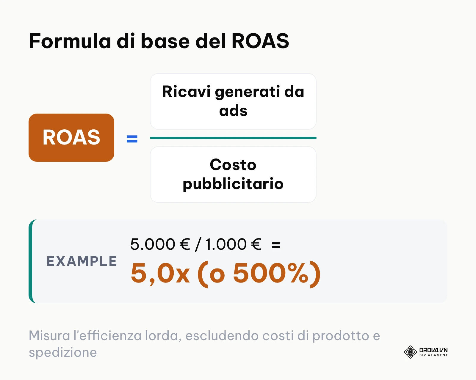 Formula matematica per il calcolo del ROAS come rapporto tra ricavi e spesa pubblicitaria