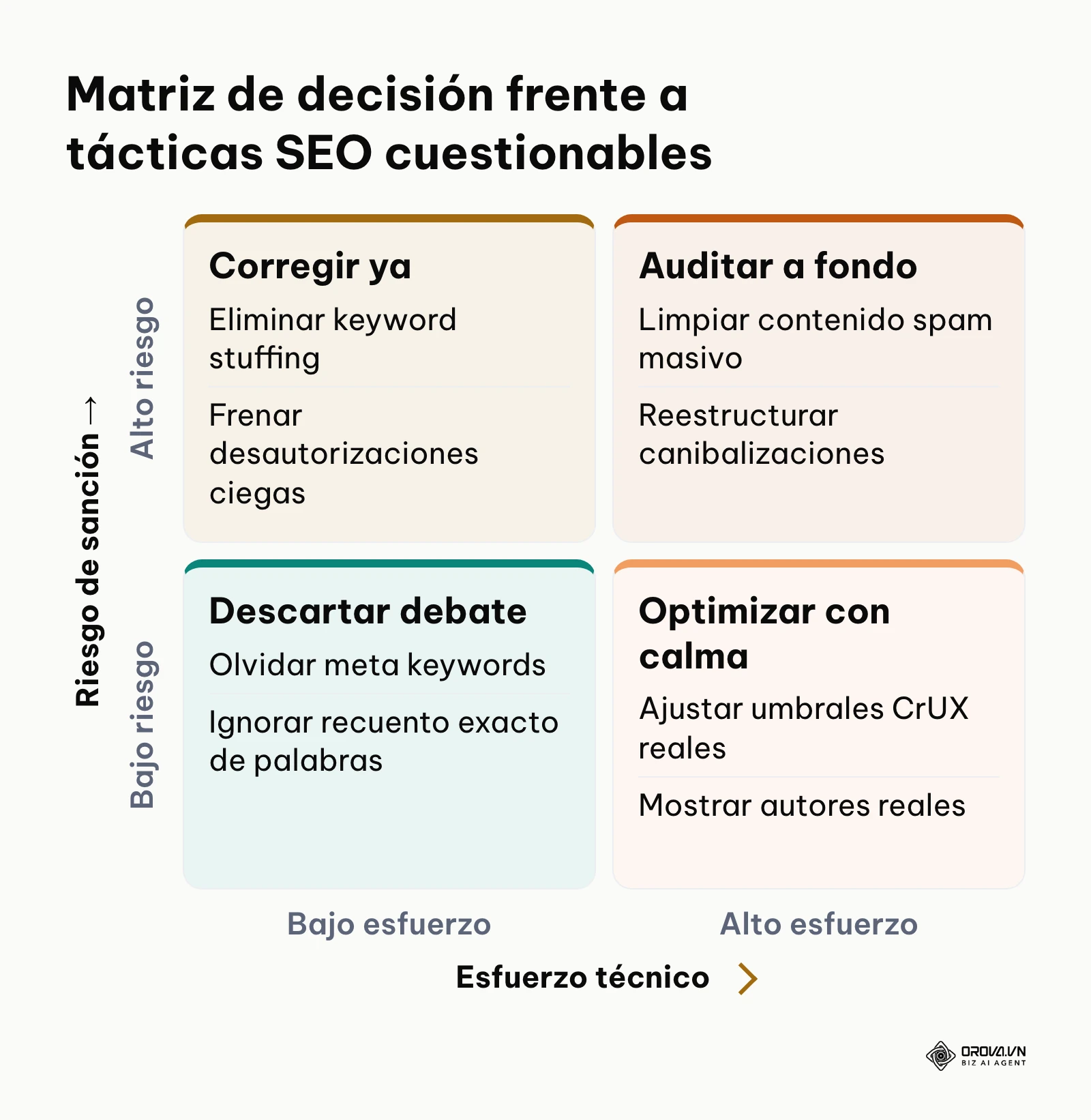 Matriz de 4 cuadrantes que clasifica las tácticas SEO según su riesgo algorítmico y esfuerzo de corrección