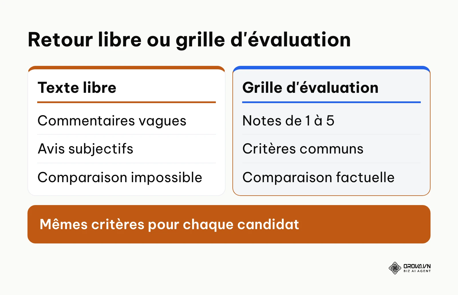 Comparaison entre des retours d'entretien en texte libre et une grille d'évaluation notée