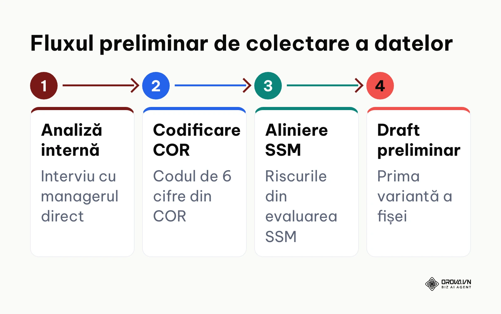Etapele preliminare necesare redactării unei fișe de post