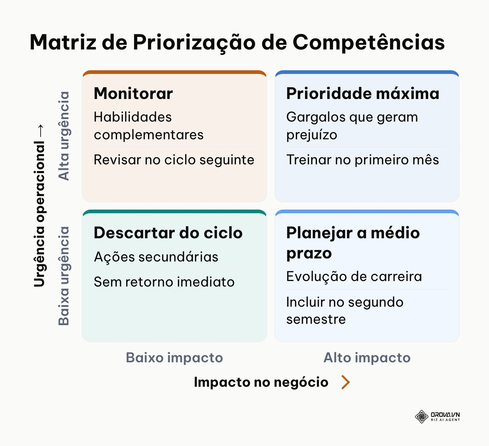 Matriz dois por dois classificando competências entre impacto no negócio e urgência operacional.