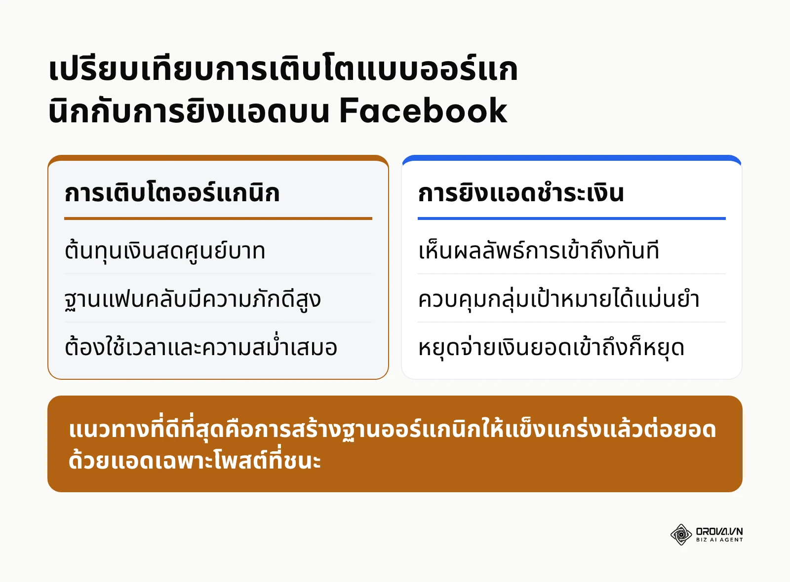 ตารางเปรียบเทียบข้อดีข้อเสียระหว่างการโปรโมทเพจแบบไม่เสียเงินกับการใช้แอดโฆษณา