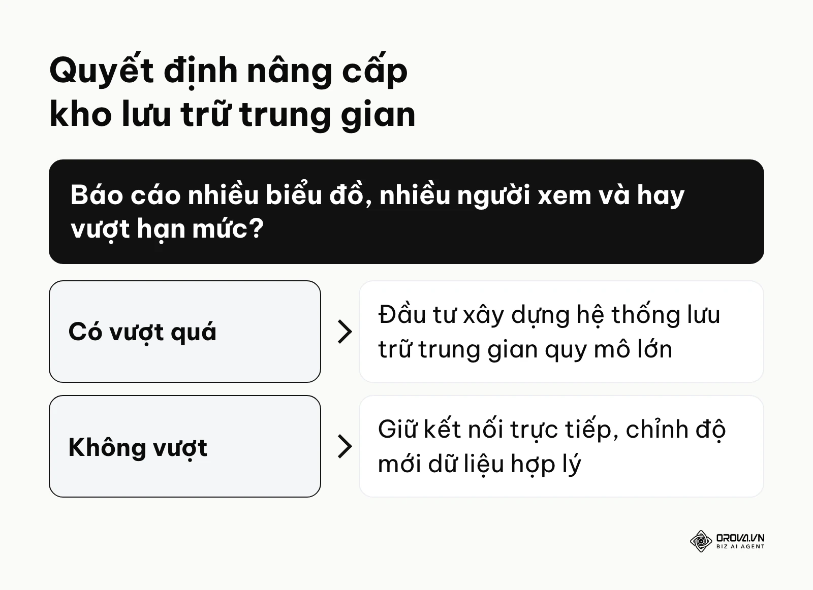 Khung ra quyết định khi nào tổ chức cần nâng cấp lên kiến trúc đám mây phức tạp