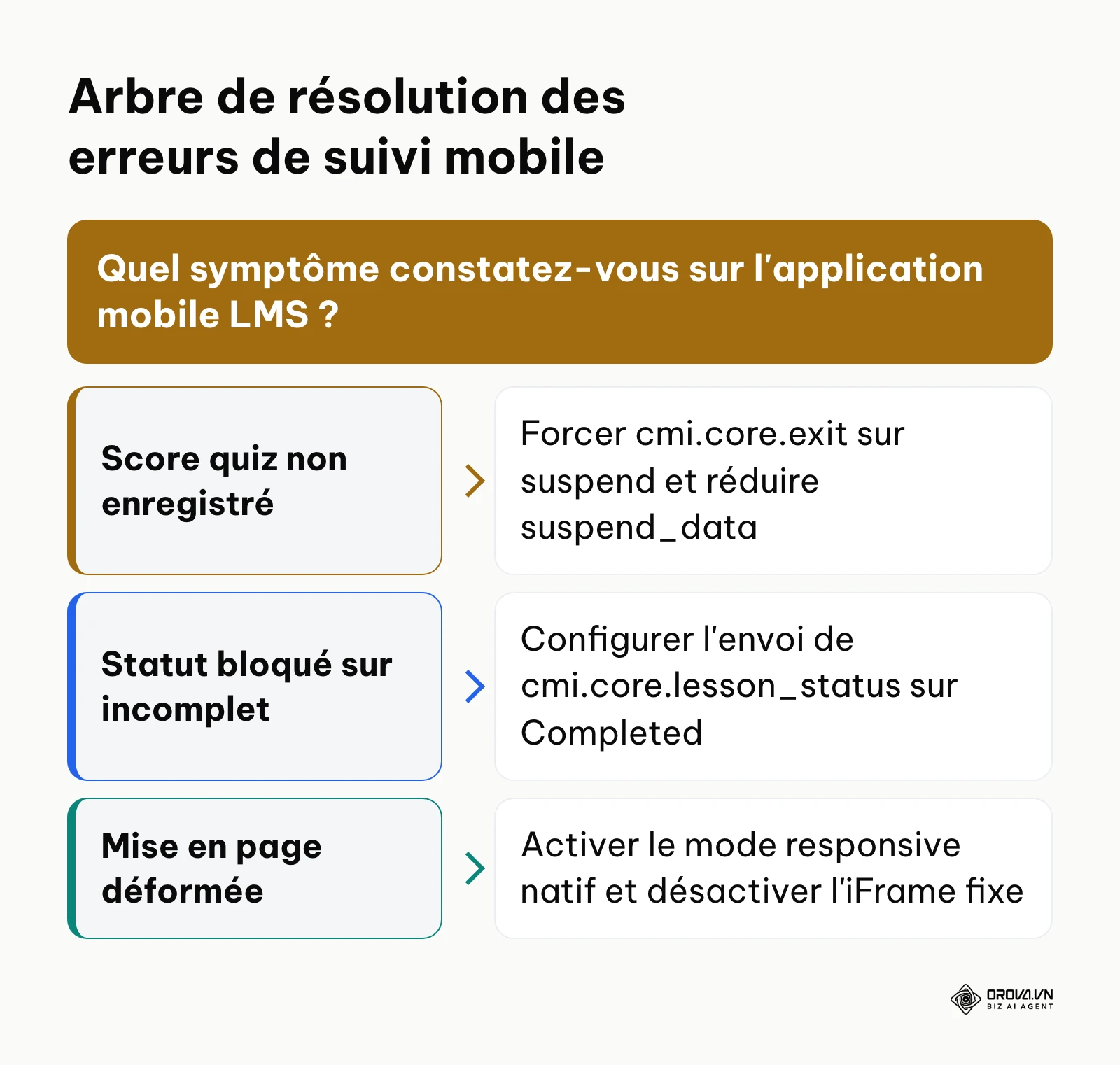 Arbre décisionnel pour résoudre les bugs d'enregistrement SCORM sur smartphone.