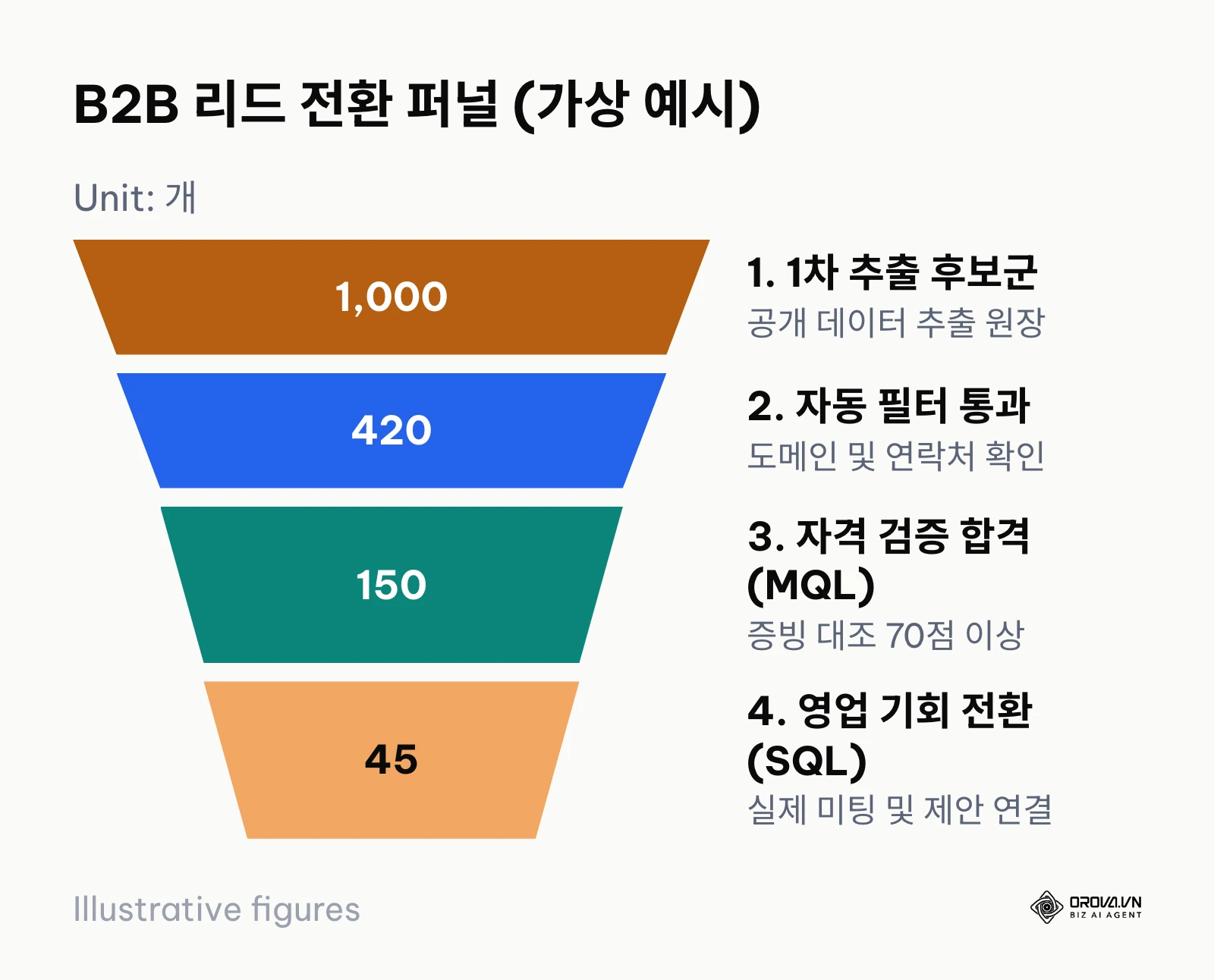 1000개 후보군에서 45개 영업 기회로 좁혀지는 단계별 리드 전환 퍼널