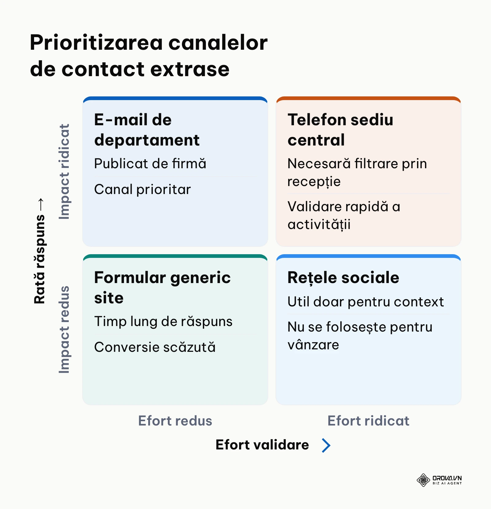 Matrice 2x2 care clasifică canalele de comunicare în funcție de efortul de validare și rata de răspuns