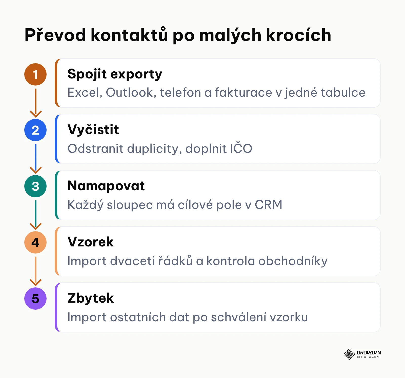 Pětikrokový postup převodu kontaktů z tabulek a Outlooku do CRM systému
