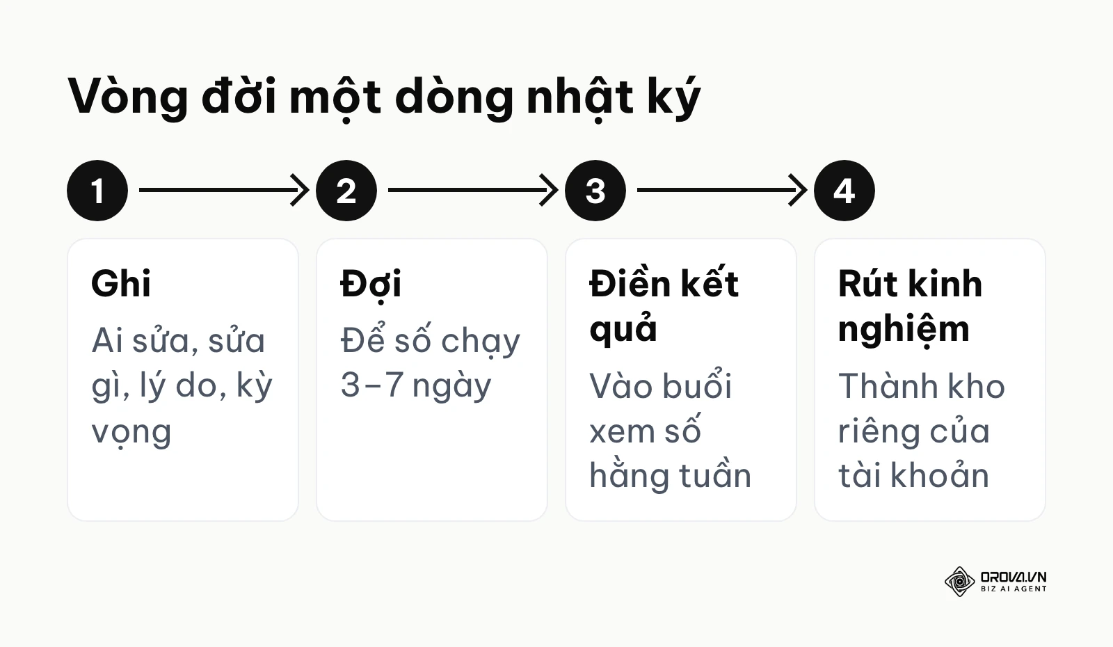 Bốn bước ghi và dùng nhật ký thay đổi khi quản lý quảng cáo Facebook