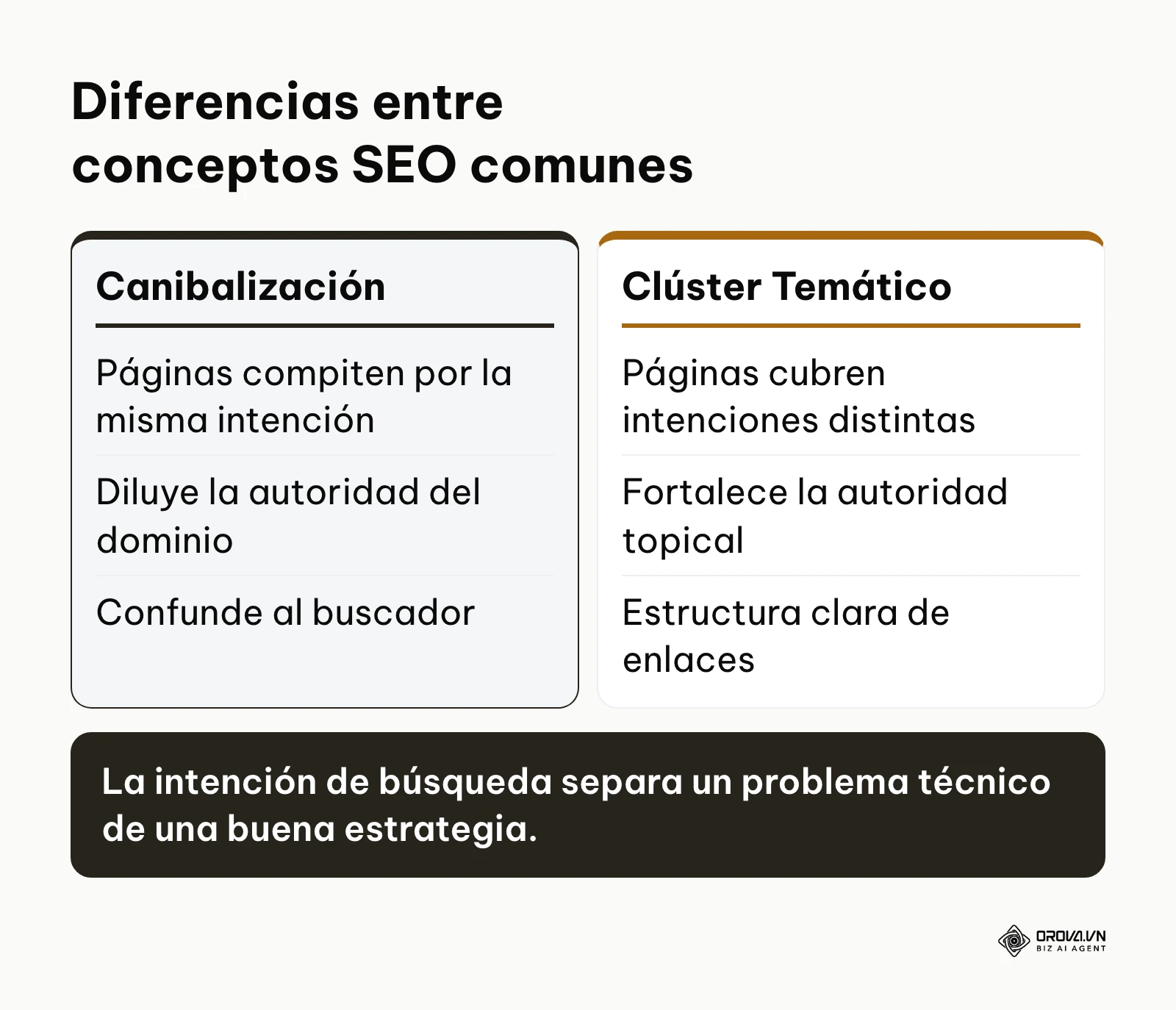 Tabla comparativa entre canibalización SEO y estrategia de clúster temático
